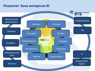 Результат: Зона интересов BI
29
Доходы
Убытки
Расходы
Резервы
ФинРез
Трудозатраты
Оперпроцессы
Контрагенты Персонал
Финансовый
департамент
Продажи
Андеррайтеры
HR
Операционный
блок
IT
Регионы
Внутренний
Аудит
План-факт
Актуарии
 