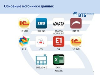 Основные источники данных
6
1С УСК IBS INS ADACTA
ADINSURE
DIA FA
RLS CDI ЭА 1C ЗУП
SMS,VOICE EXCEL
ACCESS
 