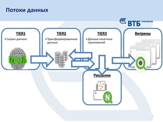 7
Потоки данных
TIER1
•Сырые данные
TIER2
•Трансформированные
данные
TIER3
•Данные конечных
приложений
Витрины
Рассылки
 