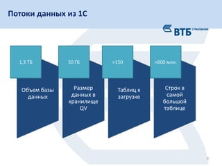 8
Потоки данных из 1С
Объем базы
данных
Размер
данных в
хранилище
QV
Таблиц к
загрузке
Строк в
самой
большой
таблице
1,3 ТБ 50 ГБ >150 >600 млн.
 