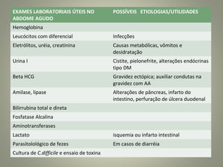 EXAMES LABORATORIAIS ÚTEIS NO
ABDOME AGUDO
POSSÍVEIS ETIOLOGIAS/UTILIDADES
Hemoglobina
Leucócitos com diferencial Infecções
Eletrólitos, uréia, creatinina Causas metabólicas, vômitos e
desidratação
Urina I Cistite, pielonefrite, alterações endócrinas
tipo DM
Beta HCG Gravidez ectópica; auxiliar condutas na
gravidez com AA
Amilase, lipase Alterações de pâncreas, infarto do
intestino, perfuração de úlcera duodenal
Bilirrubina total e direta
Fosfatase Alcalina
Aminotransferases
Lactato isquemia ou infarto intestinal
Parasitolológico de fezes Em casos de diarréia
Cultura de C.difficile e ensaio de toxina
 
