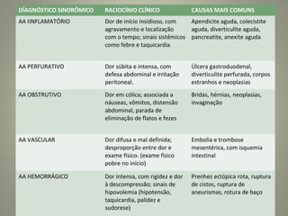 DÍAGNÓSTICO SINDRÔMICO RACIOCÍNIO CLÍNICO CAUSAS MAIS COMUNS
AA IINFLAMATÓRIO Dor de início insidioso, com
agravamento e localização
com o tempo; sinais sistêmicos
como febre e taquicardia
Apendicite aguda, colecistite
aguda, diverticulite aguda,
pancreatite, anexite aguda
AA PERFURATIVO Dor súbita e intensa, com
defesa abdominal e irritação
peritoneal.
Úlcera gastroduodenal,
diverticulite perfurada, corpos
estranhos e neoplasias
AA OBSTRUTIVO Dor em cólica; associada a
náuseas, vômitos, distensão
abdominal, parada de
eliminação de flatos e fezes
Bridas, hérnias, neoplasias,
invaginação
AA VASCULAR Dor difusa e mal definida;
desproporção entre dor e
exame físico. (exame físico
pobre no início)
Embolia e trombose
mesentérica, com isquemia
intestinal
AA HEMORRÁGICO Dor intensa, com rigidez e dor
à descompressão; sinais de
hipovolemia (hipotensão,
taquicardia, palidez e
sudorese)
Prenhez ectópica rota, ruptura
de cistos, ruptura de
aneurismas, rotura de baço
 