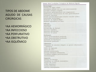 TIPOS DE ABDOME
AGUDO DE CAUSAS
CIRÚRGICAS
•AA HEMORRÁGICO
•AA INFECCIOSO
•AA PERFURATIVO
•AA OBSTRUTIVO
•AA ISQUÊMICO
 