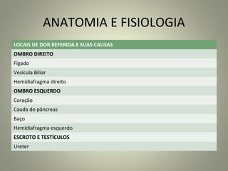 ANATOMIA E FISIOLOGIA
LOCAIS DE DOR REFERIDA E SUAS CAUSAS
OMBRO DIREITO
Fígado
Vesícula Biliar
Hemidiafragma direito
OMBRO ESQUERDO
Coração
Cauda do pâncreas
Baço
Hemidiafragma esquerdo
ESCROTO E TESTÍCULOS
Ureter
 