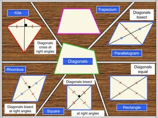 Diago
nals
Trapezium
Parallelogram
Rectangle
Square
Rhombus
Kite
Diagonals
Diagonals
bisect
Diagonals
equal
Diagonals bisect
at right angles
Diagonals bisect
at right angles
Diagonals
cross at
right angles
 