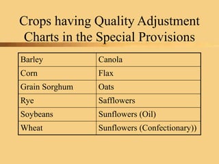 Crops having Quality Adjustment
Charts in the Special Provisions
Barley Canola
Corn Flax
Grain Sorghum Oats
Rye Safflowers
Soybeans Sunflowers (Oil)
Wheat Sunflowers (Confectionary))
 