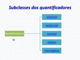 Subclasses dos quantificadores
                    universal

                   existencial

Quantificadores     numeral

     (5)
                    relativo

                  interrogativo
 