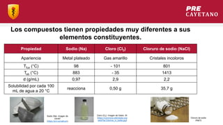Los compuestos tienen propiedades muy diferentes a sus
elementos constituyentes.
Propiedad Sodio (Na) Cloro (Cl2) Cloruro de sodio (NaCl)
Apariencia Metal plateado Gas amarillo Cristales incoloros
Tfus (°C) 98 - 101 801
Teb (°C) 883 - 35 1413
d (g/mL) 0,97 2,9 2,2
Solubilidad por cada 100
mL de agua a 20 °C
reacciona 0,50 g 35,7 g
Sodio (Na). Imagen de
Dnn87
(https://snl.no/natrium)
Cloro (Cl2). Imagen de Oelen, W.
(https://commons.wikimedia.org/
wiki/File:Chlorine_in_bottle.jpg)
Cloruro de sodio
(NaCl)
 
