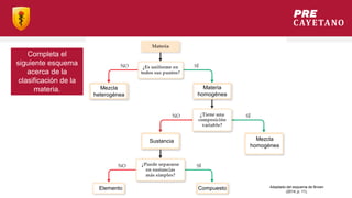 Completa el
siguiente esquema
acerca de la
clasificación de la
materia.
Adaptado del esquema de Brown
(2014, p. 11).
Mezcla
heterogénea
Materia
homogénea
Mezcla
homogénea
Sustancia
Elemento Compuesto
 