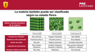 La materia también puede ser clasificada
según su estado físico.
Visión submicroscópica
de la materia
(Tro, 2019, p. 8)
Fuerzas de cohesión Muy intensas Regular intensidad Muy débiles
Distancia entre partículas Próximas entre sí Próximas entre sí Muy alejadas
Grado de orden Muy alto Relativo desorden Completo desorden
Libertad de movimiento
Muy limitado
(vibración)
Limitado (traslación,
vibración y rotación)
Muy grande (traslación,
vibración y rotación)
Energía cinética promedio Muy baja Moderada Muy elevada
 