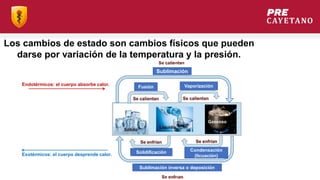 Vaporización
Sublimación
Solidificación Condensación
(licuación)
Sublimación inversa o deposición
Fusión
Los cambios de estado son cambios físicos que pueden
darse por variación de la temperatura y la presión.
Endotérmicos: el cuerpo absorbe calor.
Exotérmicos: el cuerpo desprende calor.
 