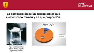 La composición de un cuerpo indica qué
elementos lo forman y en qué proporción.
11%
89%
Agua (H2O)
Hidrógeno
Oxígeno
Agua en tres estados:
sólido (hielo), líquido
y gaseoso (vapor).
 
