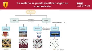 La materia se puede clasificar según su
composición.
(Chang y Goldsby, 2017, p. 9)
(Tro, 2019, p. 9)
 