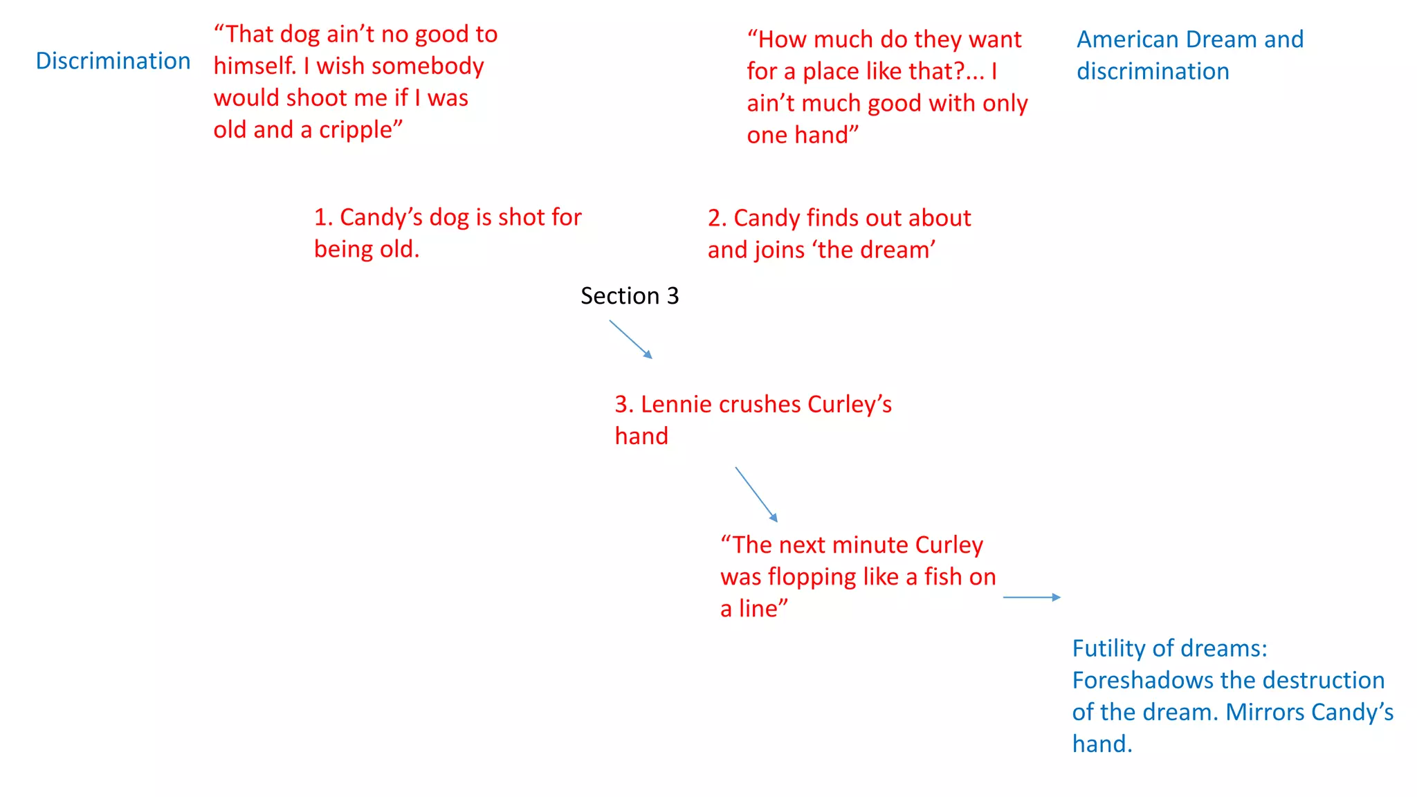 Of Mice and Men quotation finding and analysis | PPTX