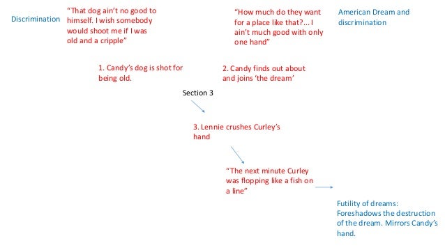 of mice and men quotation finding and analysis curley s quotes