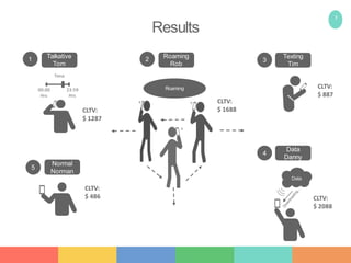 7
Results
00:00
Hrs
23:59
Hrs
Time
Roaming
R
RR
Data
Talkative
Tom
Roaming
Rob
Data
Danny
Normal
Norman
Texting
Tim
1 2 3
4
5
CLTV:
$ 1287
CLTV:
$ 1688
CLTV:
$ 887
CLTV:
$ 486 CLTV:
$ 2088
 