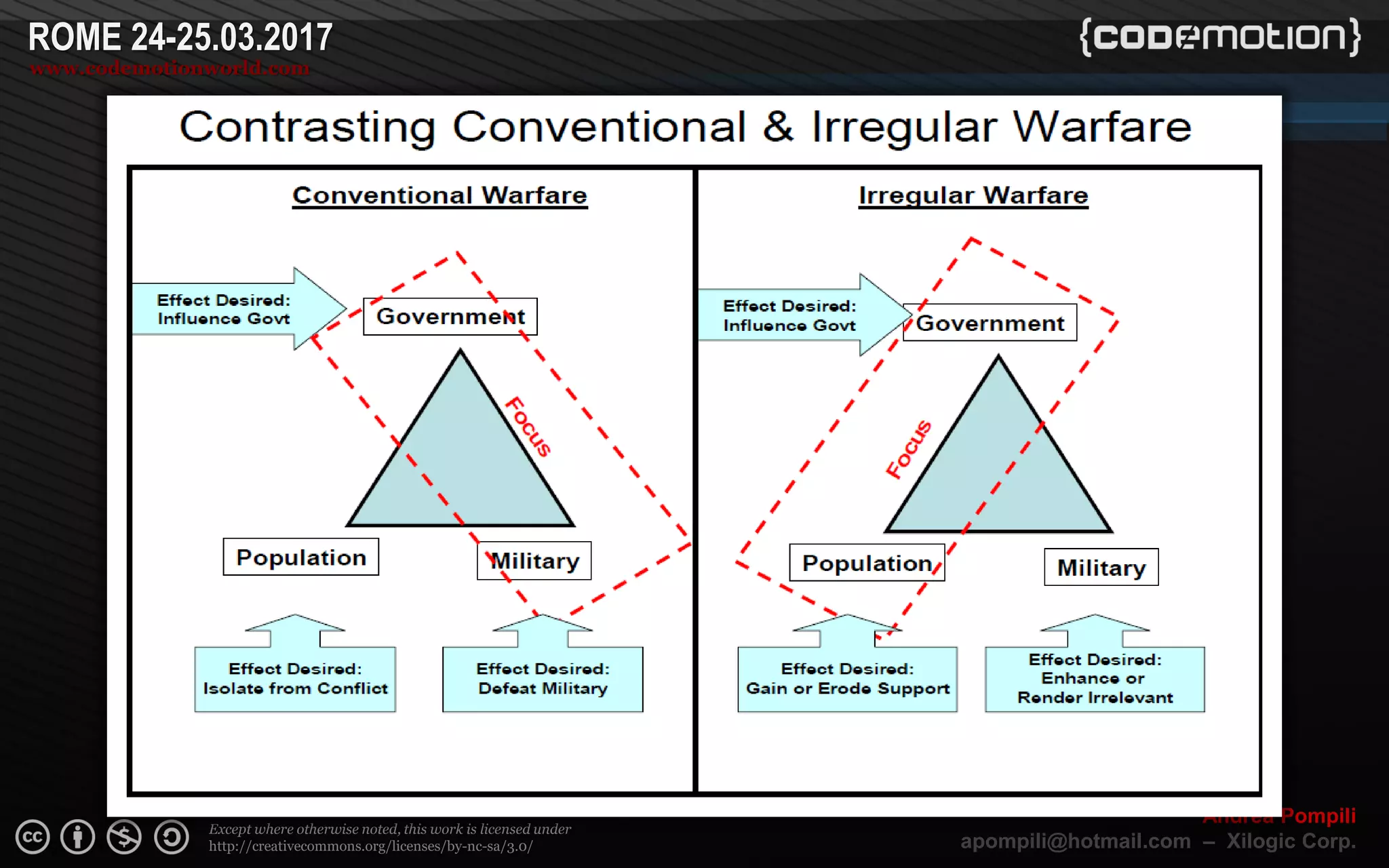 Page  ‹N›
Except where otherwise noted, this work is licensed under
http://creativecommons.org/licenses/by-nc-sa/3.0/
ROME 24-25.03.2017
www.codemotionworld.com
Andrea Pompili
apompili@hotmail.com – Xilogic Corp.
 