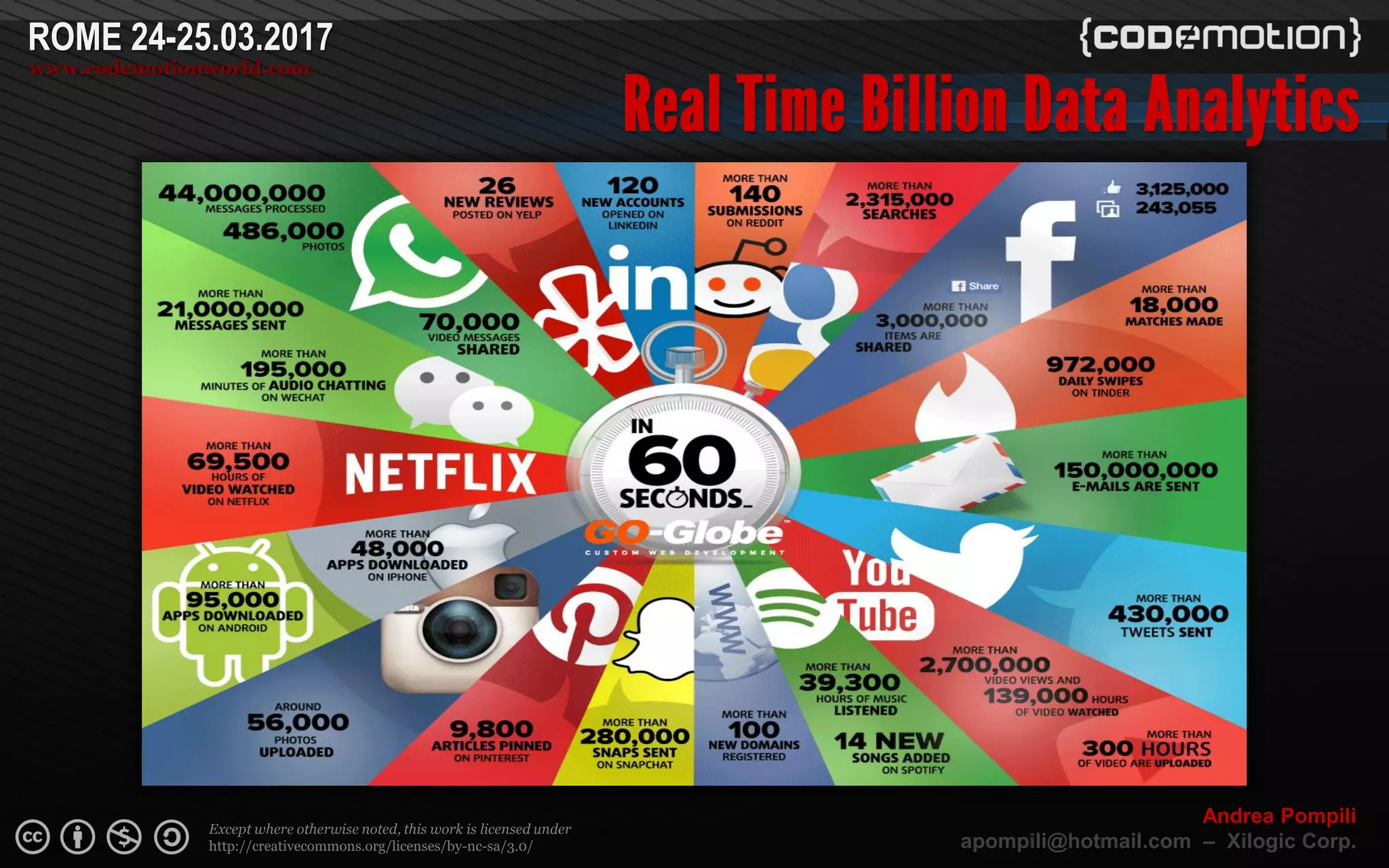 Page  ‹N›
Except where otherwise noted, this work is licensed under
http://creativecommons.org/licenses/by-nc-sa/3.0/
ROME 24-25.03.2017
www.codemotionworld.com
Andrea Pompili
apompili@hotmail.com – Xilogic Corp.
 