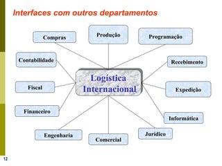 12
Jurídico
Fiscal
Financeiro
Produção
Engenharia
Comercial
Contabilidade
Compras Programação
Recebimento
Expedição
Informática
Logística
Internacional
Logística
Internacional
Interfaces com outros departamentos
 