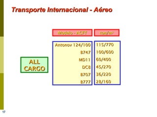 17
Transporte Internacional - AéreoTransporte Internacional - Aéreo
Antonov 124/100Antonov 124/100
B747B747
MD11MD11
DC8DC8
B707B707
B777B777
115/770115/770
100/600100/600
60/40060/400
45/27045/270
36/22036/220
28/16028/160
ALLALL
CARGOCARGO
ton/mton/m33
Modelo - ACFTModelo - ACFT
 