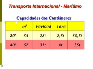 37
Transporte Internacional - MarítimoTransporte Internacional - Marítimo
Totalm3
Payload Tara
20’ 33 28t 2,5t 30,5t
40’ 67 31t 4t 35t
Capacidades dos ContêineresCapacidades dos Contêineres
 
