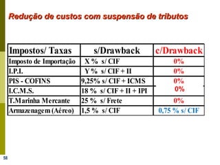 58
Redução de custos com suspensão de tributosRedução de custos com suspensão de tributos
Impostos/ Taxas s/Drawback c/Drawback
Imposto de Importação X % s/ CIF 0%
I.P.I. Y% s/ CIF + II 0%
PIS - COFINS 9,25% s/ CIF + ICMS 0%
I.C.M.S. 18 % s/ CIF + II + IPI **
T.Marinha Mercante 25 % s/ Frete 0%
Armazenagem (Aéreo) 1,5 % s/ CIF 0,75 % s/ CIF
0%
 