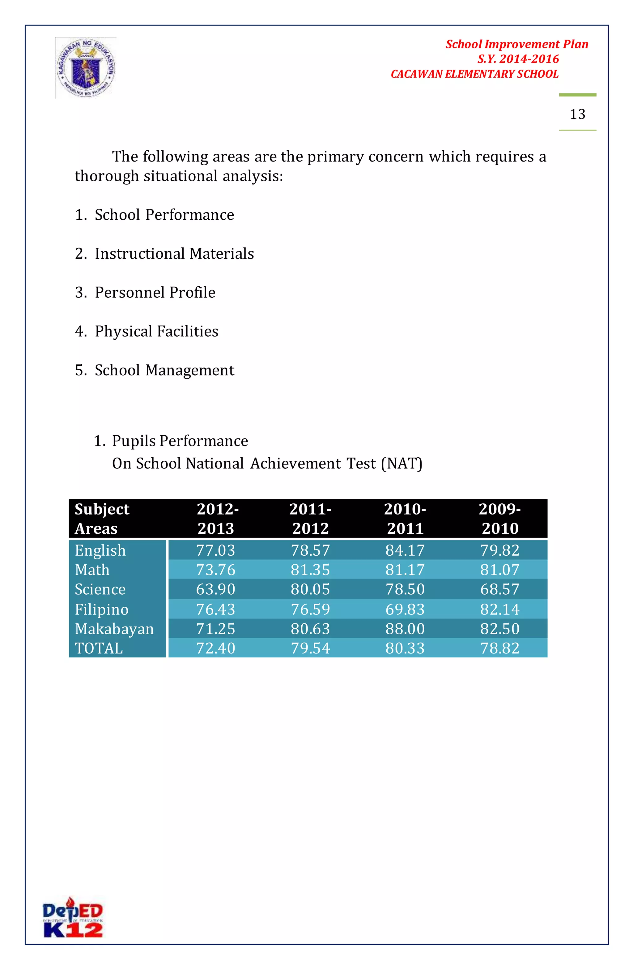School Improvement Plan 
S.Y. 2014-2016 
CACAWAN ELEMENTARY SCHOOL 
13 
The following areas are the primary concern which requires a 
thorough situational analysis: 
1. School Performance 
2. Instructional Materials 
3. Personnel Profile 
4. Physical Facilities 
5. School Management 
1. Pupils Performance 
On School National Achievement Test (NAT) 
Subject 
Areas 
2012- 
2013 
2011- 
2012 
2010- 
2011 
2009- 
2010 
English 77.03 78.57 84.17 79.82 
Math 73.76 81.35 81.17 81.07 
Science 63.90 80.05 78.50 68.57 
Filipino 76.43 76.59 69.83 82.14 
Makabayan 71.25 80.63 88.00 82.50 
TOTAL 72.40 79.54 80.33 78.82 
 
