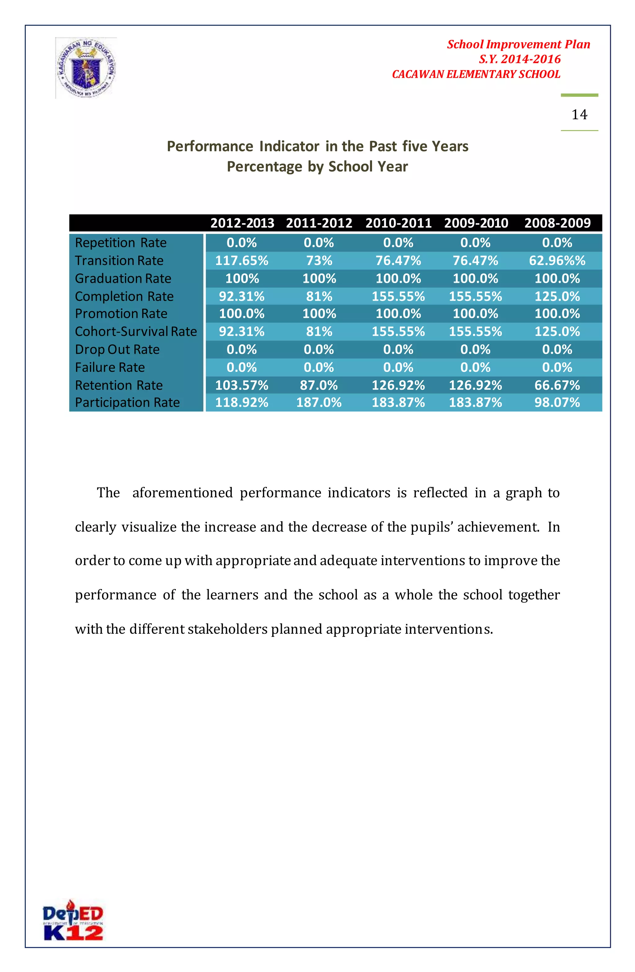 School Improvement Plan 
S.Y. 2014-2016 
CACAWAN ELEMENTARY SCHOOL 
14 
Performance Indicator in the Past five Years 
Percentage by School Year 
2012-2013 2011-2012 2010-2011 2009-2010 2008-2009 
Repetition Rate 0.0% 0.0% 0.0% 0.0% 0.0% 
Transition Rate 117.65% 73% 76.47% 76.47% 62.96%% 
Graduation Rate 100% 100% 100.0% 100.0% 100.0% 
Completion Rate 92.31% 81% 155.55% 155.55% 125.0% 
Promotion Rate 100.0% 100% 100.0% 100.0% 100.0% 
Cohort-Survival Rate 92.31% 81% 155.55% 155.55% 125.0% 
Drop Out Rate 0.0% 0.0% 0.0% 0.0% 0.0% 
Failure Rate 0.0% 0.0% 0.0% 0.0% 0.0% 
Retention Rate 103.57% 87.0% 126.92% 126.92% 66.67% 
Participation Rate 118.92% 187.0% 183.87% 183.87% 98.07% 
The aforementioned performance indicators is reflected in a graph to 
clearly visualize the increase and the decrease of the pupils’ achievement. In 
order to come up with appropriate and adequate interventions to improve the 
performance of the learners and the school as a whole the school together 
with the different stakeholders planned appropriate interventions. 
 