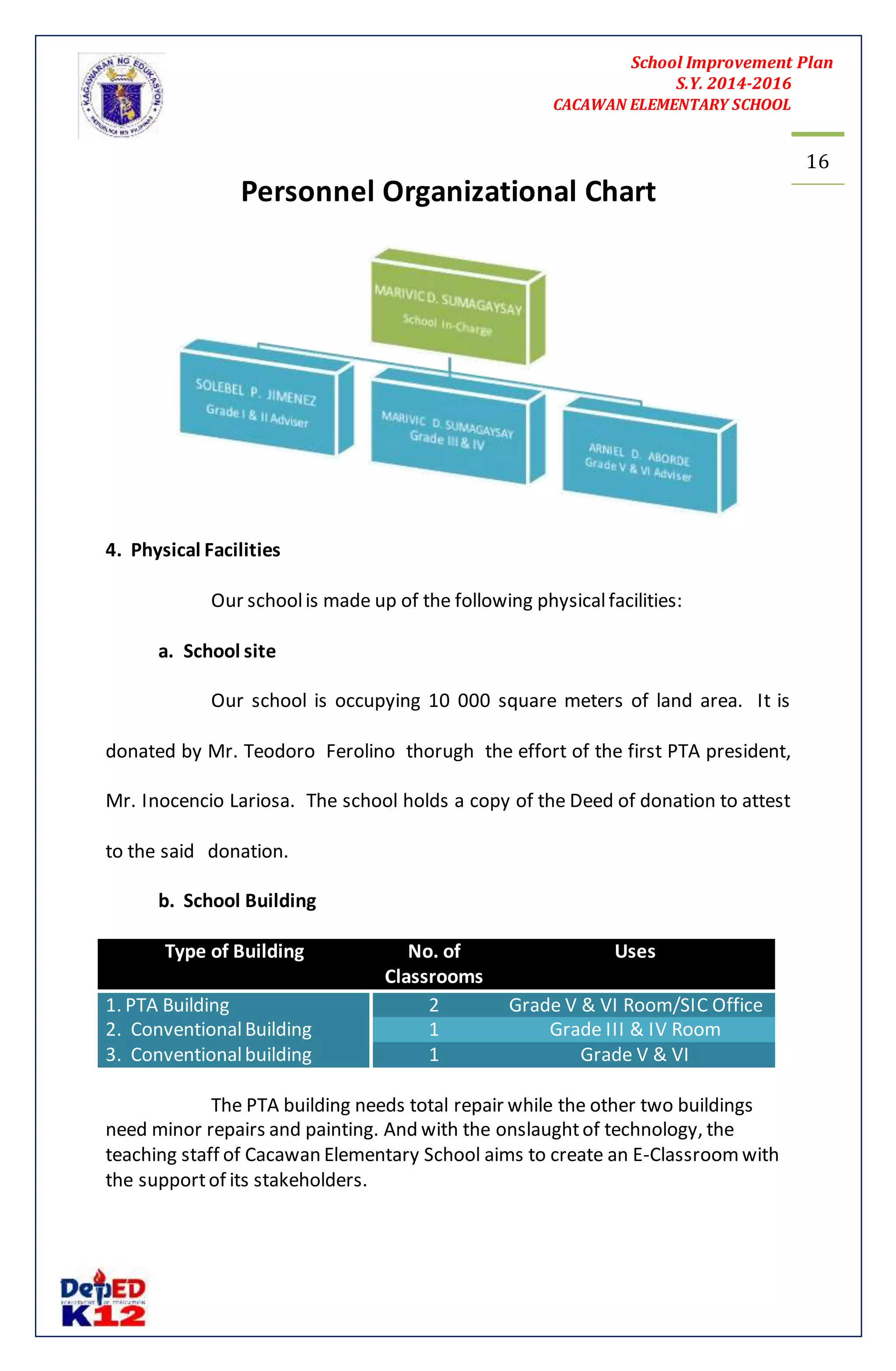 School Improvement Plan 
S.Y. 2014-2016 
CACAWAN ELEMENTARY SCHOOL 
16 
Personnel Organizational Chart 
4. Physical Facilities 
Our school is made up of the following physical facilities: 
a. School site 
Our school is occupying 10 000 square meters of land area. It is 
donated by Mr. Teodoro Ferolino thorugh the effort of the first PTA president, 
Mr. Inocencio Lariosa. The school holds a copy of the Deed of donation to attest 
to the said donation. 
b. School Building 
Type of Building No. of 
Classrooms 
Uses 
1. PTA Building 2 Grade V & VI Room/SIC Office 
2. Conventional Building 1 Grade III & IV Room 
3. Conventional building 1 Grade V & VI 
The PTA building needs total repair while the other two buildings 
need minor repairs and painting. And with the onslaught of technology, the 
teaching staff of Cacawan Elementary School aims to create an E-Classroom with 
the support of its stakeholders. 
 