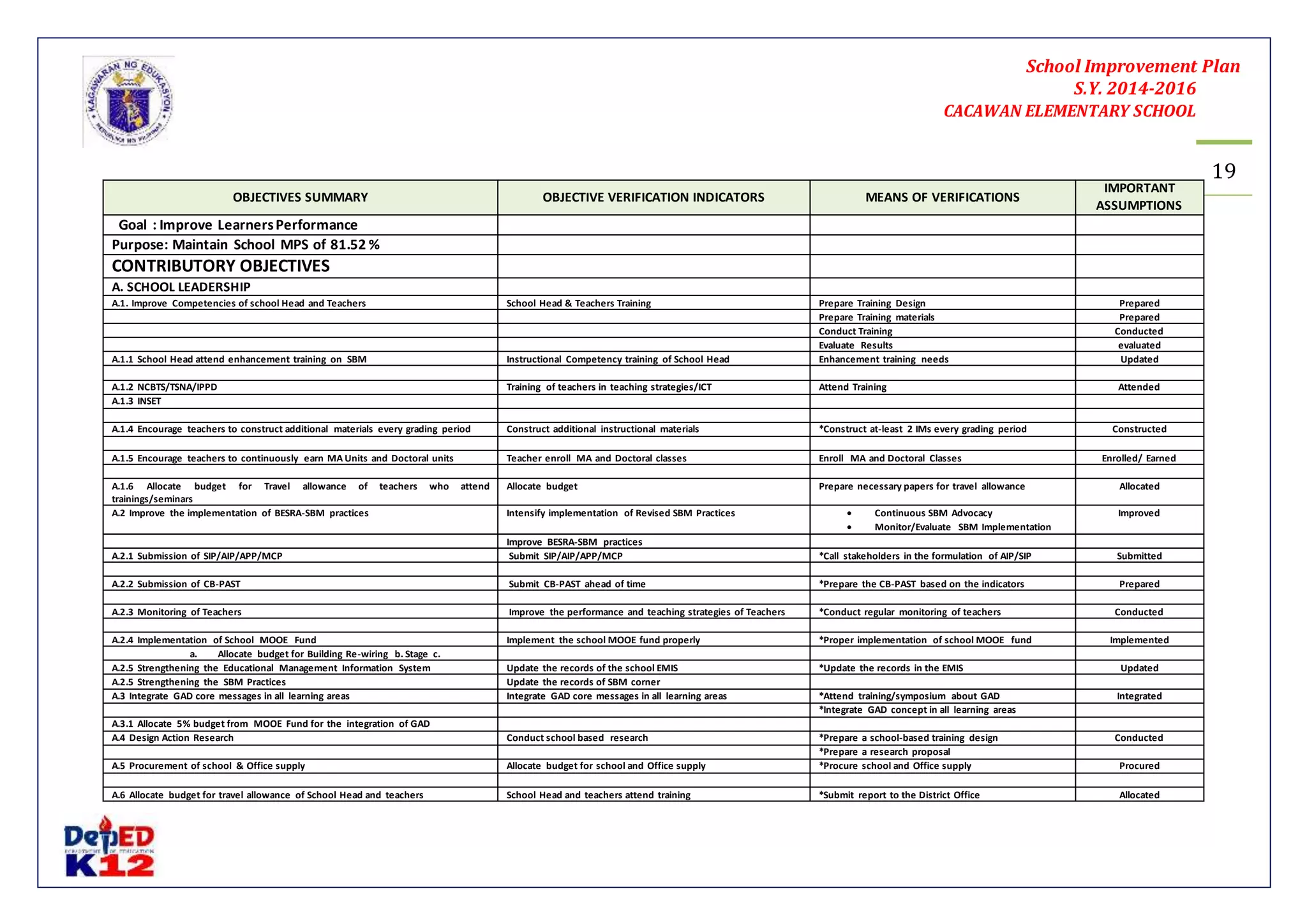 School Improvement Plan 
S.Y. 2014-2016 
CACAWAN ELEMENTARY SCHOOL 
19 
OBJECTIVES SUMMARY OBJECTIVE VERIFICATION INDICATORS MEANS OF VERIFICATIONS 
IMPORTANT 
ASSUMPTIONS 
Goal : Improve Learners Performance 
Purpose: Maintain School MPS of 81.52 % 
CONTRIBUTORY OBJECTIVES 
A. SCHOOL LEADERSHIP 
A.1. Improve Competencies of school Head and Teachers School Head & Teachers Training Prepare Training Design Prepared 
Prepare Training materials Prepared 
Conduct Training Conducted 
Evaluate Results evaluated 
A.1.1 School Head attend enhancement training on SBM Instructional Competency training of School Head Enhancement training needs Updated 
A.1.2 NCBTS/TSNA/IPPD Training of teachers in teaching strategies/ICT Attend Training Attended 
A.1.3 INSET 
A.1.4 Encourage teachers to construct additional materials every grading period Construct additional instructional materials *Construct at-least 2 IMs every grading period Constructed 
A.1.5 Encourage teachers to continuously earn MA Units and Doctoral units Teacher enroll MA and Doctoral classes Enroll MA and Doctoral Classes Enrolled/ Earned 
A.1.6 Allocate budget for Travel allowance of teachers who attend 
trainings/seminars 
Allocate budget Prepare necessary papers for travel allowance Allocated 
A.2 Improve the implementation of BESRA-SBM practices Intensify implementation of Revised SBM Practices  Continuous SBM Advocacy 
 Monitor/Evaluate SBM Implementation 
Improved 
Improve BESRA-SBM practices 
A.2.1 Submission of SIP/AIP/APP/MCP Submit SIP/AIP/APP/MCP *Call stakeholders in the formulation of AIP/SIP Submitted 
A.2.2 Submission of CB-PAST Submit CB-PAST ahead of time *Prepare the CB-PAST based on the indicators Prepared 
A.2.3 Monitoring of Teachers Improve the performance and teaching strategies of Teachers *Conduct regular monitoring of teachers Conducted 
A.2.4 Implementation of School MOOE Fund Implement the school MOOE fund properly *Proper implementation of school MOOE fund Implemented 
a. Allocate budget for Building Re-wiring b. Stage c. 
A.2.5 Strengthening the Educational Management Information System Update the records of the school EMIS *Update the records in the EMIS Updated 
A.2.5 Strengthening the SBM Practices Update the records of SBM corner 
A.3 Integrate GAD core messages in all learning areas Integrate GAD core messages in all learning areas *Attend training/symposium about GAD Integrated 
*Integrate GAD concept in all learning areas 
A.3.1 Allocate 5% budget from MOOE Fund for the integration of GAD 
A.4 Design Action Research Conduct school based research *Prepare a school-based training design Conducted 
*Prepare a research proposal 
A.5 Procurement of school & Office supply Allocate budget for school and Office supply *Procure school and Office supply Procured 
A.6 Allocate budget for travel allowance of School Head and teachers School Head and teachers attend training *Submit report to the District Office Allocated 
 