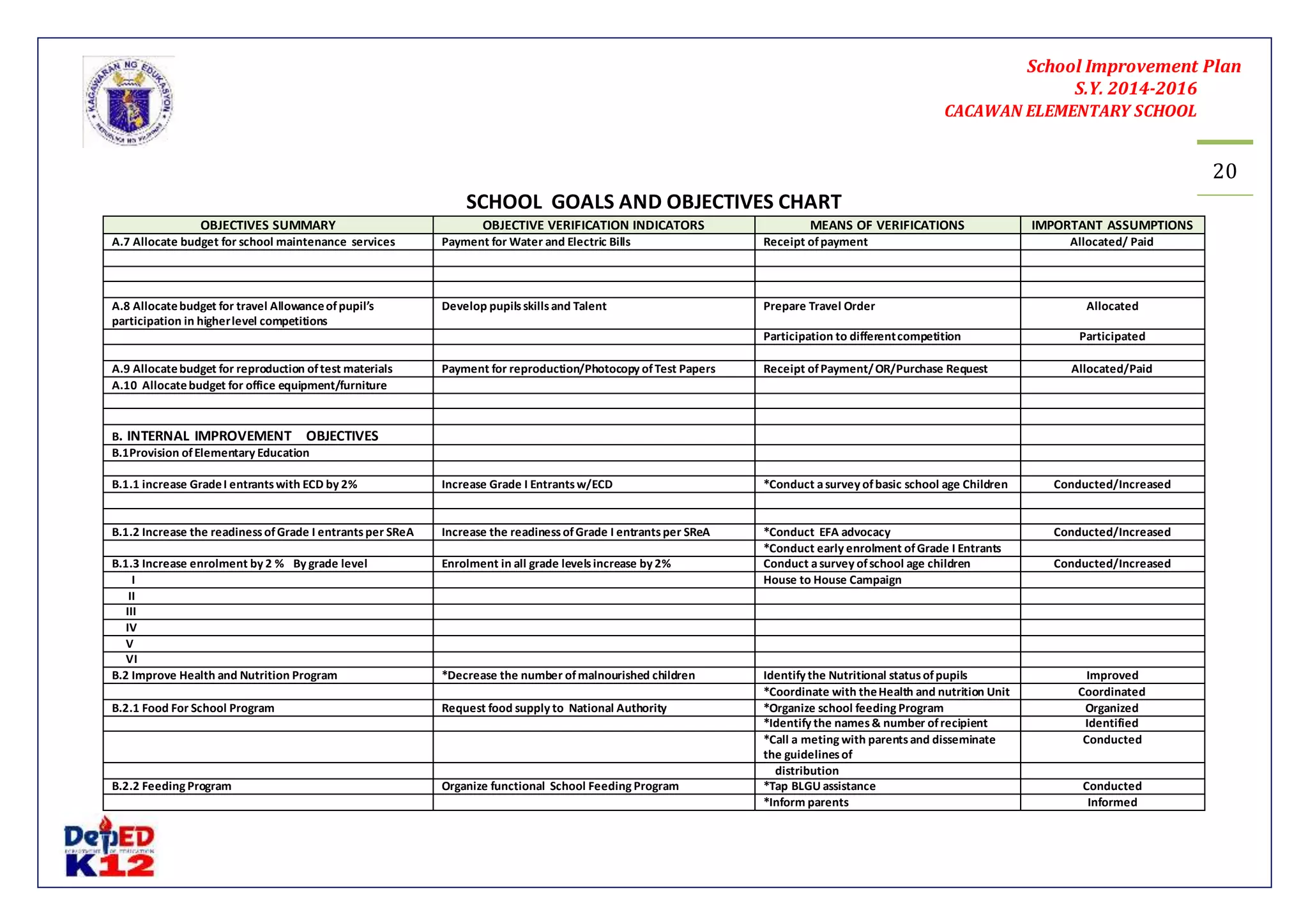 School Improvement Plan 
S.Y. 2014-2016 
CACAWAN ELEMENTARY SCHOOL 
20 
SCHOOL GOALS AND OBJECTIVES CHART 
OBJECTIVES SUMMARY OBJECTIVE VERIFICATION INDICATORS MEANS OF VERIFICATIONS IMPORTANT ASSUMPTIONS 
A.7 Allocate budget for school maintenance services Payment for Water and Electric Bills Receipt of payment Allocated/ Paid 
A.8 Allocate budget for travel Allowance of pupil’s 
participation in higher level competitions 
Develop pupils skills and Talent Prepare Travel Order Allocated 
Participation to different competition Participated 
A.9 Allocate budget for reproduction of test materials Payment for reproduction/Photocopy of Test Papers Receipt of Payment/ OR/Purchase Request Allocated/Paid 
A.10 Allocate budget for office equipment/furniture 
B. INTERNAL IMPROVEMENT OBJECTIVES 
B.1Provision of Elementary Education 
B.1.1 increase Grade I entrants with ECD by 2% Increase Grade I Entrants w/ECD *Conduct a survey of basic school age Children Conducted/Increased 
B.1.2 Increase the readiness of Grade I entrants per SReA Increase the readiness of Grade I entrants per SReA *Conduct EFA advocacy Conducted/Increased 
*Conduct early enrolment of Grade I Entrants 
B.1.3 Increase enrolment by 2 % By grade level Enrolment in all grade levels increase by 2% Conduct a survey of school age children Conducted/Increased 
I House to House Campaign 
II 
III 
IV 
V 
VI 
B.2 Improve Health and Nutrition Program *Decrease the number of malnourished children Identify the Nutritional status of pupils Improved 
*Coordinate with the Health and nutrition Unit Coordinated 
B.2.1 Food For School Program Request food supply to National Authority *Organize school feeding Program Organized 
*Identify the names & number of recipient Identified 
*Call a meting with parents and disseminate 
the guidelines of 
Conducted 
distribution 
B.2.2 Feeding Program Organize functional School Feeding Program *Tap BLGU assistance Conducted 
*Inform parents Informed 
 