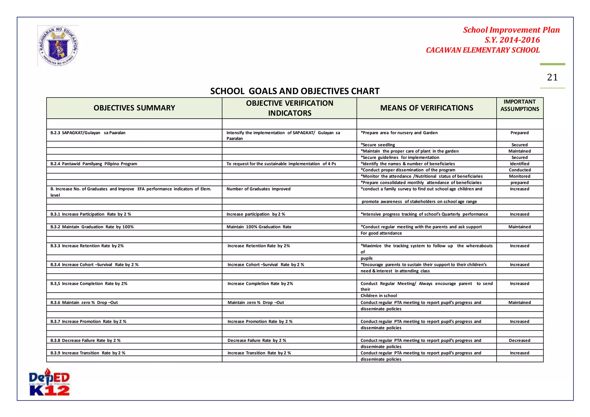 School Improvement Plan 
S.Y. 2014-2016 
CACAWAN ELEMENTARY SCHOOL 
21 
SCHOOL GOALS AND OBJECTIVES CHART 
OBJECTIVES SUMMARY 
OBJECTIVE VERIFICATION 
INDICATORS 
MEANS OF VERIFICATIONS 
IMPORTANT 
ASSUMPTIONS 
B.2.3 SAPAGKAT/Gulayan sa Paaralan Intensify the implementation of SAPAGKAT/ Gulayan sa 
Paaralan 
*Prepare area for nursery and Garden Prepared 
*Secure seedling Secured 
*Maintain the proper care of plant in the garden Maintained 
*Secure guidelines for implementation Secured 
B.2.4 Pantawid Pamilyang Pilipino Program To request for the sustainable implementation of 4 Ps *Identify the names & number of beneficiaries Identified 
*Conduct proper dissemination of the program Conducted 
*Monitor the attendance /Nutritional status of beneficiaries Monitored 
*Prepare consolidated monthly attendance of beneficiaries prepared 
B. Increase No. of Graduates and Improve EFA performance indicators of Elem. 
level 
Number of Graduates improved *conduct a family survey to find out school age children and Increased 
promote awareness of stakeholders on school age range 
B.3.1 Increase Participation Rate by 2 % Increase participation by 2 % *Intensive progress tracking of school’s Quarterly performance Increased 
B.3.2 Maintain Graduation Rate by 100% Maintain 100% Graduation Rate *Conduct regular meeting with the parents and ask support Maintained 
For good attendance 
B.3.3 Increase Retention Rate by 2% Increase Retention Rate by 2% *Maximize the tracking system to follow up the whereabouts 
of 
Increased 
pupils 
B.3.4 Increase Cohort –Survival Rate by 2 % Increase Cohort –Survival Rate by 2 % *Encourage parents to sustain their support to their children’s Increased 
need & interest in attending class 
B.3,5 Increase Completion Rate by 2% Increase Completion Rate by 2% Conduct Regular Meeting/ Always encourage parent to send 
their 
Increased 
Children in school 
B.3.6 Maintain zero % Drop –Out Maintain zero % Drop –Out Conduct regular PTA meeting to report pupil’s progress and Maintained 
disseminate policies 
B.3.7 Increase Promotion Rate by 2 % Increase Promotion Rate by 2 % Conduct regular PTA meeting to report pupil’s progress and Increased 
disseminate policies 
B.3.8 Decrease Failure Rate by 2 % Decrease Failure Rate by 2 % Conduct regular PTA meeting to report pupil’s progress and Decreased 
disseminate policies 
B.3.9 Increase Transition Rate by 2 % Increase Transition Rate by 2 % Conduct regular PTA meeting to report pupil’s progress and Increased 
disseminate policies 
 