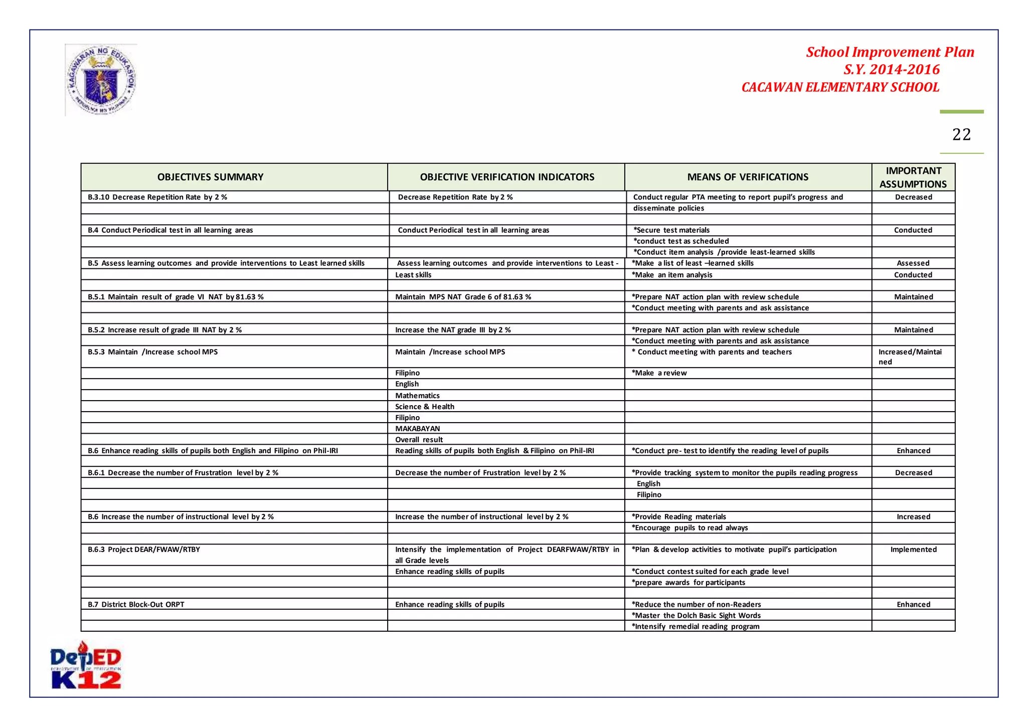 School Improvement Plan 
S.Y. 2014-2016 
CACAWAN ELEMENTARY SCHOOL 
22 
OBJECTIVES SUMMARY OBJECTIVE VERIFICATION INDICATORS MEANS OF VERIFICATIONS 
IMPORTANT 
ASSUMPTIONS 
B.3.10 Decrease Repetition Rate by 2 % Decrease Repetition Rate by 2 % Conduct regular PTA meeting to report pupil’s progress and Decreased 
disseminate policies 
B.4 Conduct Periodical test in all learning areas Conduct Periodical test in all learning areas *Secure test materials Conducted 
*conduct test as scheduled 
*Conduct item analysis /provide least-learned skills 
B.5 Assess learning outcomes and provide interventions to Least learned skills Assess learning outcomes and provide interventions to Least - *Make a list of least –learned skills Assessed 
Least skills *Make an item analysis Conducted 
B.5.1 Maintain result of grade VI NAT by 81.63 % Maintain MPS NAT Grade 6 of 81.63 % *Prepare NAT action plan with review schedule Maintained 
*Conduct meeting with parents and ask assistance 
B.5.2 Increase result of grade III NAT by 2 % Increase the NAT grade III by 2 % *Prepare NAT action plan with review schedule Maintained 
*Conduct meeting with parents and ask assistance 
B.5.3 Maintain /Increase school MPS Maintain /Increase school MPS * Conduct meeting with parents and teachers Increased/Maintai 
ned 
Filipino *Make a review 
English 
Mathematics 
Science & Health 
Filipino 
MAKABAYAN 
Overall result 
B.6 Enhance reading skills of pupils both English and Filipino on Phil-IRI Reading skills of pupils both English & Filipino on Phil-IRI *Conduct pre- test to identify the reading level of pupils Enhanced 
B.6.1 Decrease the number of Frustration level by 2 % Decrease the number of Frustration level by 2 % *Provide tracking system to monitor the pupils reading progress Decreased 
English 
Filipino 
B.6 Increase the number of instructional level by 2 % Increase the number of instructional level by 2 % *Provide Reading materials Increased 
*Encourage pupils to read always 
B.6.3 Project DEAR/FWAW/RTBY Intensify the implementation of Project DEARFWAW/RTBY in 
all Grade levels 
*Plan & develop activities to motivate pupil’s participation Implemented 
Enhance reading skills of pupils *Conduct contest suited for each grade level 
*prepare awards for participants 
B.7 District Block-Out ORPT Enhance reading skills of pupils *Reduce the number of non-Readers Enhanced 
*Master the Dolch Basic Sight Words 
*Intensify remedial reading program 
 