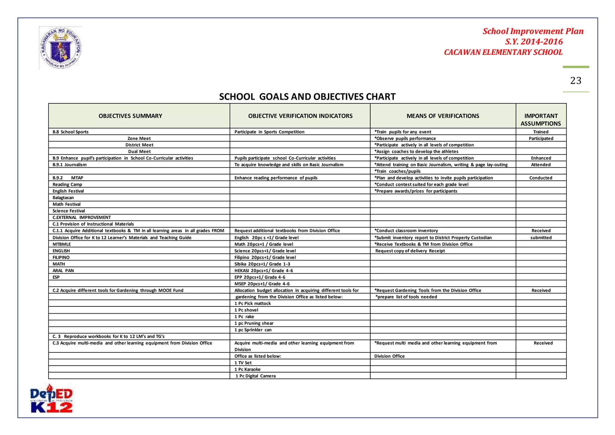 School Improvement Plan 
S.Y. 2014-2016 
CACAWAN ELEMENTARY SCHOOL 
23 
SCHOOL GOALS AND OBJECTIVES CHART 
OBJECTIVES SUMMARY OBJECTIVE VERIFICATION INDICATORS MEANS OF VERIFICATIONS 
IMPORTANT 
ASSUMPTIONS 
B.8 School Sports Participate in Sports Competition *Train pupils for any event Trained 
Zone Meet *Observe pupils performance Participated 
District Meet *Participate actively in all levels of competition 
Dual Meet *Assign coaches to develop the athletes 
B.9 Enhance pupil’s participation in School Co-Curricular activities Pupils participate school Co-Curricular activities *Participate actively in all levels of competition Enhanced 
B.9.1 Journalism To acquire knowledge and skills on Basic Journalism *Attend training on Basic Journalism, writing & page lay-outing Attended 
*Train coaches/pupils 
B.9.2 MTAP Enhance reading performance of pupils *Plan and develop activities to invite pupils participation Conducted 
Reading Camp *Conduct contest suited for each grade level 
English Festival *Prepare awards/prizes for participants 
Balagtasan 
Math Festival 
Science Festival 
C.EXTERNAL IMPROVEMENT 
C.1 Provision of Instructional Materials 
C.1.1 Acquire Additional textbooks & TM in all learning areas in all grades FROM Request additional textbooks from Division Office *Conduct classroom inventory Received 
Division Office for K to 12 Learner’s Materials and Teaching Guide English 20pc s +1/ Grade level *Submit inventory report to District Property Custodian submitted 
MTBMLE Math 20pcs+1 / Grade level *Receive Textbooks & TM from Division Office 
ENGLISH Science 20pcs+1/ Grade level Request copy of delivery Receipt 
FILIPINO Filipino 20pcs+1/ Grade level 
MATH Sibika 20pcs+1/ Grade 1-3 
ARAL PAN HEKASI 20pcs+1/ Grade 4-6 
ESP EPP 20pcs+1/ Grade 4-6 
MSEP 20pcs+1/ Grade 4-6 
C.2 Acquire different tools for Gardening through MOOE Fund Allocation budget allocation in acquiring different tools for *Request Gardening Tools from the Division Office Received 
gardening from the Division Office as listed below: *prepare list of tools needed 
1 Pc Pick mattock 
1 Pc shovel 
1 Pc rake 
1 pc Pruning shear 
1 pc Sprinkler can 
C. 3 Reproduce workbooks for K to 12 LM’s and TG’s 
C.3 Acquire multi-media and other learning equipment from Division Office Acquire multi-media and other learning equipment from 
Division 
*Request multi media and other learning equipment from Received 
Office as listed below: Division Office 
1 TV Set 
1 Pc Karaoke 
1 Pc Digital Camera 
 