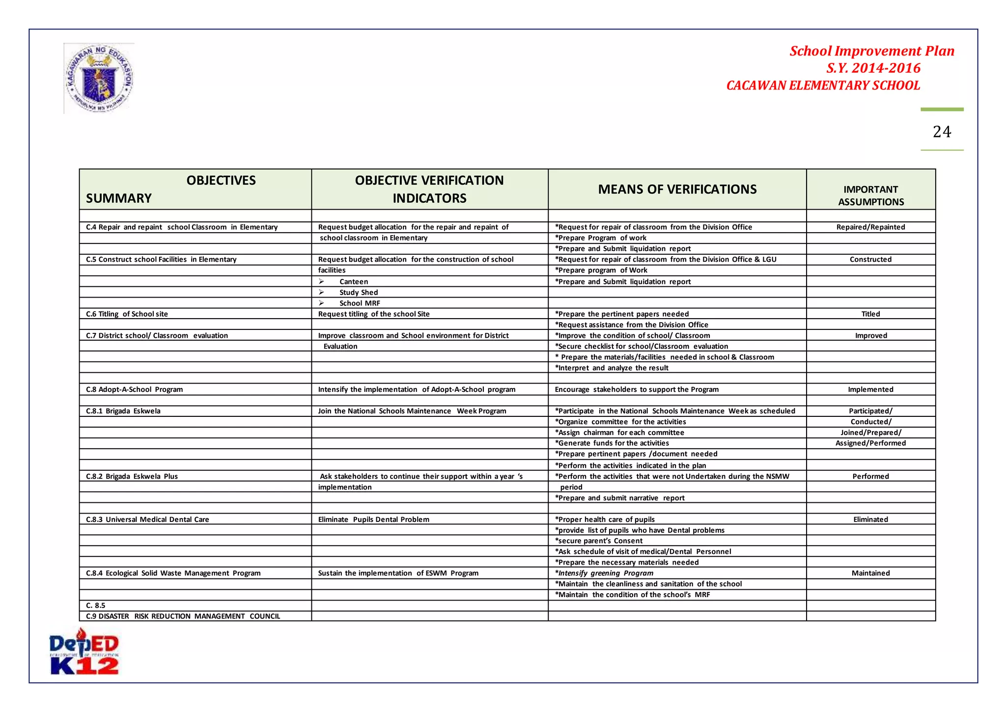School Improvement Plan 
S.Y. 2014-2016 
CACAWAN ELEMENTARY SCHOOL 
24 
OBJECTIVES 
SUMMARY 
OBJECTIVE VERIFICATION 
INDICATORS 
MEANS OF VERIFICATIONS 
IMPORTANT 
ASSUMPTIONS 
C.4 Repair and repaint school Classroom in Elementary Request budget allocation for the repair and repaint of *Request for repair of classroom from the Division Office Repaired/Repainted 
school classroom in Elementary *Prepare Program of work 
*Prepare and Submit liquidation report 
C.5 Construct school Facilities in Elementary Request budget allocation for the construction of school *Request for repair of classroom from the Division Office & LGU Constructed 
facilities *Prepare program of Work 
 Canteen *Prepare and Submit liquidation report 
 Study Shed 
 School MRF 
C.6 Titling of School site Request titling of the school Site *Prepare the pertinent papers needed Titled 
*Request assistance from the Division Office 
C.7 District school/ Classroom evaluation Improve classroom and School environment for District *Improve the condition of school/ Classroom Improved 
Evaluation *Secure checklist for school/Classroom evaluation 
* Prepare the materials/facilities needed in school & Classroom 
*Interpret and analyze the result 
C.8 Adopt-A-School Program Intensify the implementation of Adopt-A-School program Encourage stakeholders to support the Program Implemented 
C.8.1 Brigada Eskwela Join the National Schools Maintenance Week Program *Participate in the National Schools Maintenance Week as scheduled Participated/ 
*Organize committee for the activities Conducted/ 
*Assign chairman for each committee Joined/Prepared/ 
*Generate funds for the activities Assigned/Performed 
*Prepare pertinent papers /document needed 
*Perform the activities indicated in the plan 
C.8.2 Brigada Eskwela Plus Ask stakeholders to continue their support within a year ‘s *Perform the activities that were not Undertaken during the NSMW Performed 
implementation period 
*Prepare and submit narrative report 
C.8.3 Universal Medical Dental Care Eliminate Pupils Dental Problem *Proper health care of pupils Eliminated 
*provide list of pupils who have Dental problems 
*secure parent’s Consent 
*Ask schedule of visit of medical/Dental Personnel 
*Prepare the necessary materials needed 
C.8.4 Ecological Solid Waste Management Program Sustain the implementation of ESWM Program *Intensify greening Program Maintained 
*Maintain the cleanliness and sanitation of the school 
*Maintain the condition of the school’s MRF 
C. 8.5 
C.9 DISASTER RISK REDUCTION MANAGEMENT COUNCIL 
 