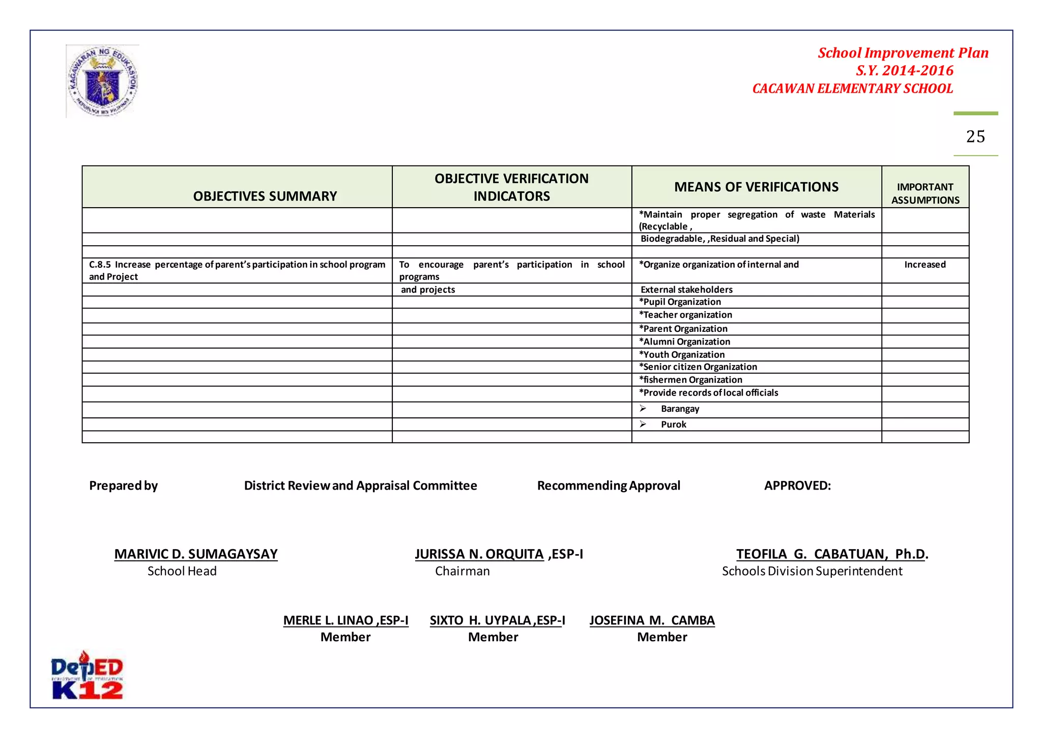 School Improvement Plan 
S.Y. 2014-2016 
CACAWAN ELEMENTARY SCHOOL 
25 
OBJECTIVES SUMMARY 
OBJECTIVE VERIFICATION 
INDICATORS 
MEANS OF VERIFICATIONS 
IMPORTANT 
ASSUMPTIONS 
*Maintain proper segregation of waste Materials 
(Recyclable , 
Biodegradable, ,Residual and Special) 
C.8.5 Increase percentage of parent’s participation in school program 
and Project 
To encourage parent’s participation in school 
programs 
*Organize organization of internal and Increased 
and projects External stakeholders 
*Pupil Organization 
*Teacher organization 
*Parent Organization 
*Alumni Organization 
*Youth Organization 
*Senior citizen Organization 
*fishermen Organization 
*Provide records of local officials 
 Barangay 
 Purok 
Prepared by District Review and Appraisal Committee Recommending Approval APPROVED: 
MARIVIC D. SUMAGAYSAY JURISSA N. ORQUITA ,ESP-I TEOFILA G. CABATUAN, Ph.D. 
School Head Chairman Schools Division Superintendent 
MERLE L. LINAO ,ESP-I SIXTO H. UYPALA ,ESP-I JOSEFINA M. CAMBA 
Member Member Member 
 