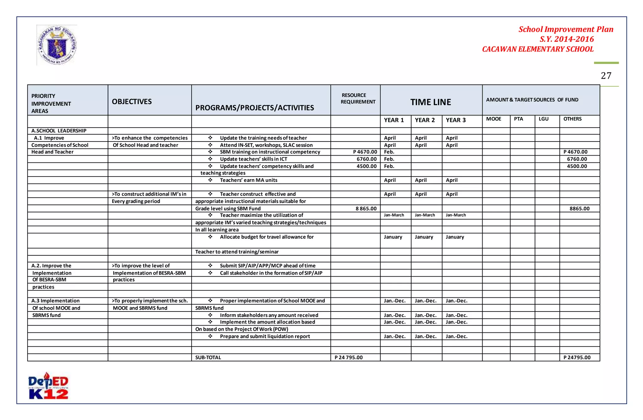 School Improvement Plan 
S.Y. 2014-2016 
CACAWAN ELEMENTARY SCHOOL 
27 
PRIORITY 
IMPROVEMENT 
AREAS 
OBJECTIVES 
PROGRAMS/PROJECTS/ACTIVITIES 
RESOURCE 
REQUIREMENT 
TIME LINE 
AMOUNT & TARGET SOURCES OF FUND 
YEAR 1 YEAR 2 YEAR 3 MOOE PTA LGU OTHERS 
A.SCHOOL LEADERSHIP 
A.1 Improve >To enhance the competencies  Update the training needs of teacher April April April 
Competencies of School Of School Head and teacher  Attend IN-SET, workshops, SLAC session April April April 
Head and Teacher  SBM training on instructional competency P 4670.00 Feb. P 4670.00 
 Update teachers’ skills in ICT 6760.00 Feb. 6760.00 
 Update teachers’ competency skills and 4500.00 Feb. 4500.00 
teaching strategies 
 Teachers’ earn MA units April April April 
>To construct additional IM’s in  Teacher construct effective and April April April 
Every grading period appropriate instructional materials suitable for 
Grade level using SBM Fund 8 865.00 8865.00 
 Teacher maximize the utilization of Jan-March Jan-March Jan-March 
appropriate IM’s varied teaching strategies/techniques 
In all learning area 
 Allocate budget for travel allowance for January January January 
Teacher to attend training/seminar 
A.2. Improve the >To improve the level of  Submit SIP/AIP/APP/MCP ahead of time 
Implementation Implementation of BESRA-SBM  Call stakeholder in the formation of SIP/AIP 
Of BESRA-SBM practices 
practices 
A.3 Implementation >To properly implement the sch.  Proper implementation of School MOOE and Jan.-Dec. Jan.-Dec. Jan.-Dec. 
Of school MOOE and MOOE and SBRMS fund SBRMS fund 
SBRMS fund  Inform stakeholders any amount received Jan.-Dec. Jan.-Dec. Jan.-Dec. 
 Implement the amount allocation based Jan.-Dec. Jan.-Dec. Jan.-Dec. 
On based on the Project Of Work (POW) 
 Prepare and submit liquidation report Jan.-Dec. Jan.-Dec. Jan.-Dec. 
SUB-TOTAL P 24 795.00 P 24795.00 
 
