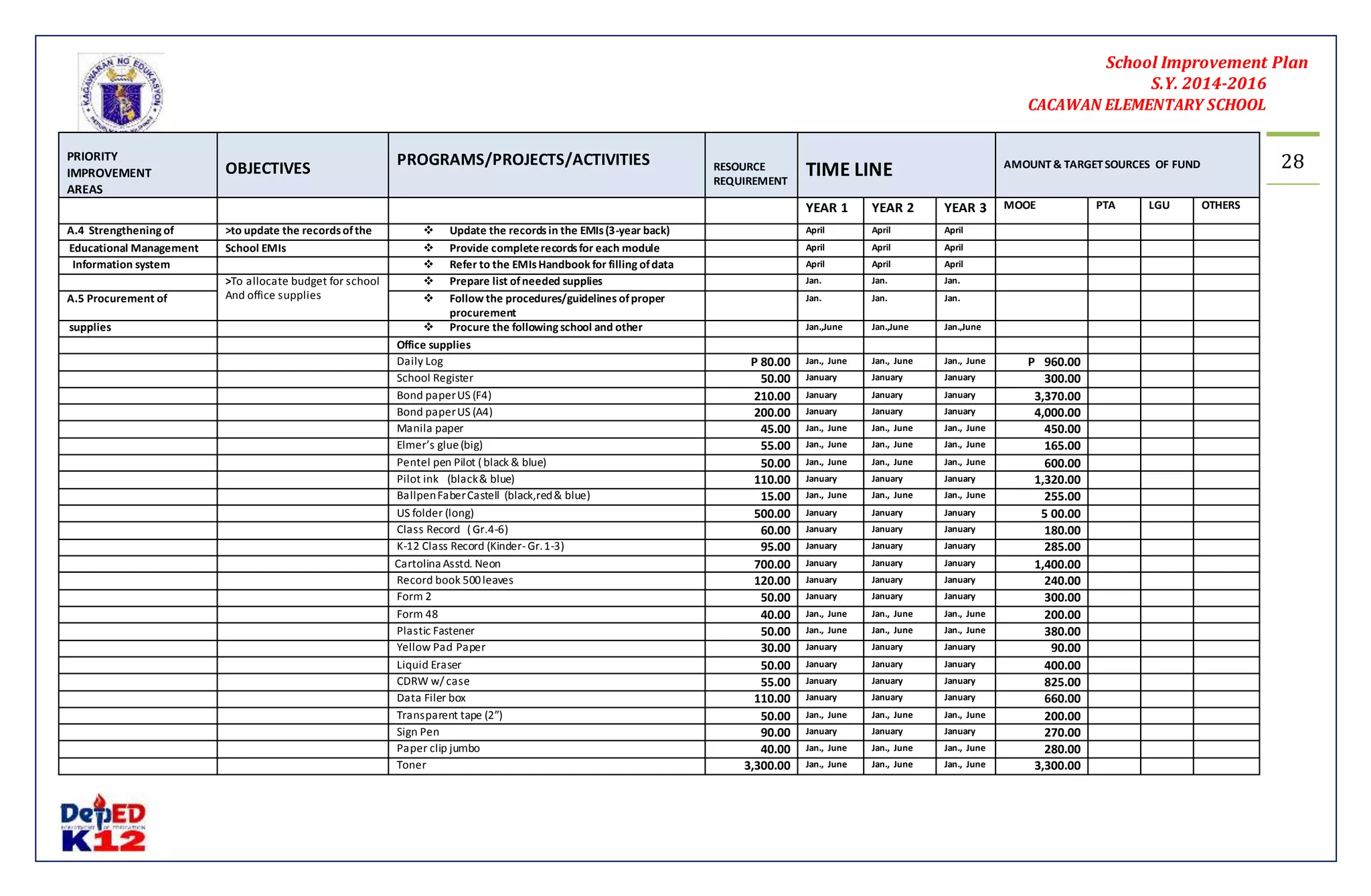 School Improvement Plan 
S.Y. 2014-2016 
CACAWAN ELEMENTARY SCHOOL 
28 
PRIORITY 
IMPROVEMENT 
AREAS 
OBJECTIVES 
PROGRAMS/PROJECTS/ACTIVITIES 
RESOURCE 
REQUIREMENT 
TIME LINE 
AMOUNT & TARGET SOURCES OF FUND 
YEAR 1 YEAR 2 YEAR 3 MOOE PTA LGU OTHERS 
A.4 Strengthening of >to update the records of the  Update the records in the EMIs (3-year back) April April April 
Educational Management School EMIs  Provide complete records for each module April April April 
Information system  Refer to the EMIs Handbook for filling of data April April April 
>To allocate budget for school 
And office supplies 
 Prepare list of needed supplies Jan. Jan. Jan. 
A.5 Procurement of  Follow the procedures/guidelines of proper 
procurement 
Jan. Jan. Jan. 
supplies  Procure the following school and other Jan.,June Jan.,June Jan.,June 
Office supplies 
Daily Log P 80.00 Jan., June Jan., June Jan., June P 960.00 
School Register 50.00 January January January 300.00 
Bond paper US (F4) 210.00 January January January 3,370.00 
Bond paper US (A4) 200.00 January January January 4,000.00 
Manila paper 45.00 Jan., June Jan., June Jan., June 450.00 
Elmer’s glue (big) 55.00 Jan., June Jan., June Jan., June 165.00 
Pentel pen Pilot ( black & blue) 50.00 Jan., June Jan., June Jan., June 600.00 
Pilot ink (black & blue) 110.00 January January January 1,320.00 
Ballpen Faber Castell (black,red & blue) 15.00 Jan., June Jan., June Jan., June 255.00 
US folder (long) 500.00 January January January 5 00.00 
Class Record ( Gr.4-6) 60.00 January January January 180.00 
K-12 Class Record (Kinder- Gr. 1-3) 95.00 January January January 285.00 
Cartolina Asstd. Neon 700.00 January January January 1,400.00 
Record book 500 leaves 120.00 January January January 240.00 
Form 2 50.00 January January January 300.00 
Form 48 40.00 Jan., June Jan., June Jan., June 200.00 
Plastic Fastener 50.00 Jan., June Jan., June Jan., June 380.00 
Yellow Pad Paper 30.00 January January January 90.00 
Liquid Eraser 50.00 January January January 400.00 
CDRW w/ case 55.00 January January January 825.00 
Data Filer box 110.00 January January January 660.00 
Transparent tape (2”) 50.00 Jan., June Jan., June Jan., June 200.00 
Sign Pen 90.00 January January January 270.00 
Paper clip jumbo 40.00 Jan., June Jan., June Jan., June 280.00 
Toner 3,300.00 Jan., June Jan., June Jan., June 3,300.00 
 