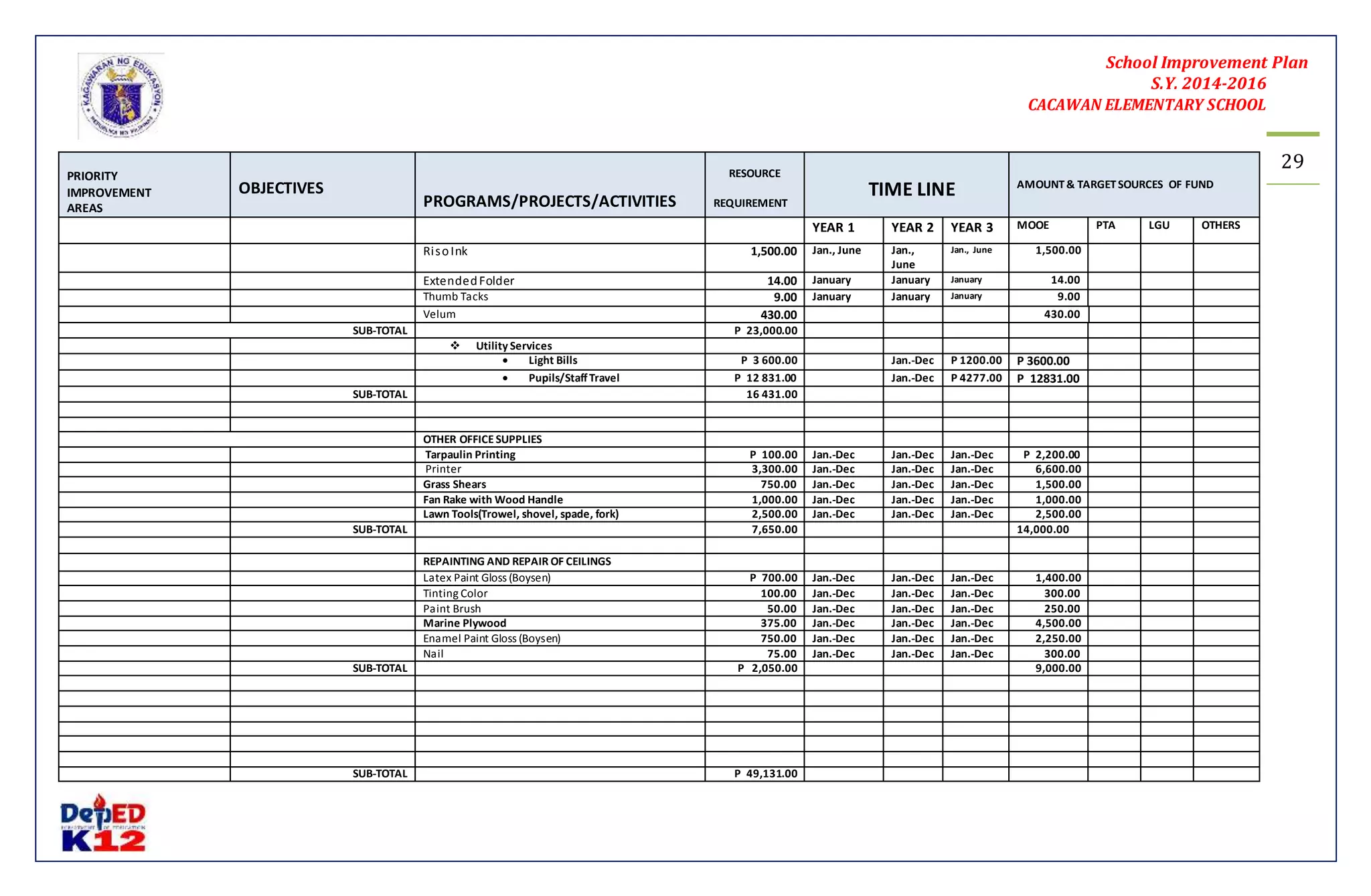 School Improvement Plan 
S.Y. 2014-2016 
CACAWAN ELEMENTARY SCHOOL 
29 
PRIORITY 
IMPROVEMENT 
AREAS 
OBJECTIVES 
PROGRAMS/PROJECTS/ACTIVITIES 
RESOURCE 
REQUIREMENT 
TIME LINE 
AMOUNT & TARGET SOURCES OF FUND 
YEAR 1 YEAR 2 YEAR 3 MOOE PTA LGU OTHERS 
Ri so Ink 1,500.00 Jan., June Jan., 
June 
Jan., June 1,500.00 
Extended Folder 14.00 January January January 14.00 
Thumb Tacks 9.00 January January January 9.00 
Velum 430.00 430.00 
SUB-TOTAL P 23,000.00 
 Utility Services 
 Light Bills P 3 600.00 Jan.-Dec P 1200.00 P 3600.00 
 Pupils/Staff Travel P 12 831.00 Jan.-Dec P 4277.00 P 12831.00 
SUB-TOTAL 16 431.00 
OTHER OFFICE SUPPLIES 
Tarpaulin Printing P 100.00 Jan.-Dec Jan.-Dec Jan.-Dec P 2,200.00 
Printer 3,300.00 Jan.-Dec Jan.-Dec Jan.-Dec 6,600.00 
Grass Shears 750.00 Jan.-Dec Jan.-Dec Jan.-Dec 1,500.00 
Fan Rake with Wood Handle 1,000.00 Jan.-Dec Jan.-Dec Jan.-Dec 1,000.00 
Lawn Tools(Trowel, shovel, spade, fork) 2,500.00 Jan.-Dec Jan.-Dec Jan.-Dec 2,500.00 
SUB-TOTAL 7,650.00 14,000.00 
REPAINTING AND REPAIR OF CEILINGS 
Latex Paint Gloss (Boysen) P 700.00 Jan.-Dec Jan.-Dec Jan.-Dec 1,400.00 
Tinting Color 100.00 Jan.-Dec Jan.-Dec Jan.-Dec 300.00 
Paint Brush 50.00 Jan.-Dec Jan.-Dec Jan.-Dec 250.00 
Marine Plywood 375.00 Jan.-Dec Jan.-Dec Jan.-Dec 4,500.00 
Enamel Paint Gloss (Boysen) 750.00 Jan.-Dec Jan.-Dec Jan.-Dec 2,250.00 
Nail 75.00 Jan.-Dec Jan.-Dec Jan.-Dec 300.00 
SUB-TOTAL P 2,050.00 9,000.00 
SUB-TOTAL P 49,131.00 
 