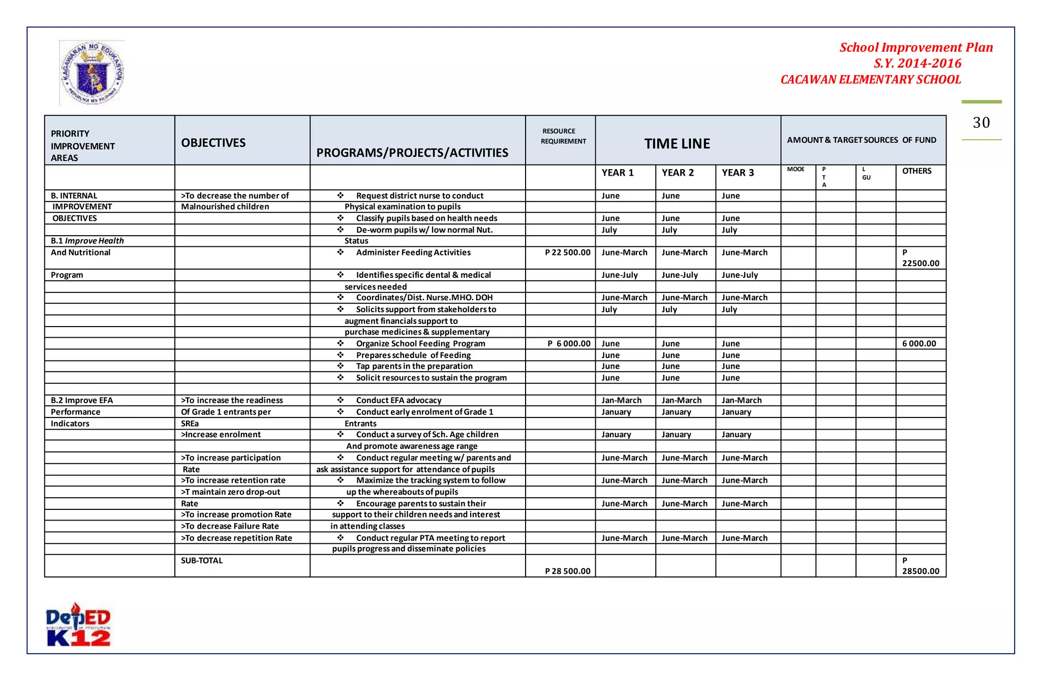 School Improvement Plan 
S.Y. 2014-2016 
CACAWAN ELEMENTARY SCHOOL 
30 
PRIORITY 
IMPROVEMENT 
AREAS 
OBJECTIVES 
PROGRAMS/PROJECTS/ACTIVITIES 
RESOURCE 
REQUIREMENT 
TIME LINE 
AMOUNT & TARGET SOURCES OF FUND 
YEAR 1 YEAR 2 YEAR 3 MOOE P 
T 
A 
L 
GU 
OTHERS 
B. INTERNAL >To decrease the number of  Request district nurse to conduct June June June 
IMPROVEMENT Malnourished children Physical examination to pupils 
OBJECTIVES  Classify pupils based on health needs June June June 
 De-worm pupils w/ low normal Nut. July July July 
B.1 Improve Health Status 
And Nutritional  Administer Feeding Activities P 22 500.00 June-March June-March June-March P 
22500.00 
Program  Identifies specific dental & medical June-July June-July June-July 
services needed 
 Coordinates/Dist. Nurse.MHO. DOH June-March June-March June-March 
 Solicits support from stakeholders to July July July 
augment financials support to 
purchase medicines & supplementary 
 Organize School Feeding Program P 6 000.00 June June June 6 000.00 
 Prepares schedule of Feeding June June June 
 Tap parents in the preparation June June June 
 Solicit resources to sustain the program June June June 
B.2 Improve EFA >To increase the readiness  Conduct EFA advocacy Jan-March Jan-March Jan-March 
Performance Of Grade 1 entrants per  Conduct early enrolment of Grade 1 January January January 
Indicators SREa Entrants 
>Increase enrolment  Conduct a survey of Sch. Age children January January January 
And promote awareness age range 
>To increase participation  Conduct regular meeting w/ parents and June-March June-March June-March 
Rate ask assistance support for attendance of pupils 
>To increase retention rate  Maximize the tracking system to follow June-March June-March June-March 
>T maintain zero drop-out up the whereabouts of pupils 
Rate  Encourage parents to sustain their June-March June-March June-March 
>To increase promotion Rate support to their children needs and interest 
>To decrease Failure Rate in attending classes 
>To decrease repetition Rate  Conduct regular PTA meeting to report June-March June-March June-March 
pupils progress and disseminate policies 
SUB-TOTAL 
P 28 500.00 
P 
28500.00 
 
