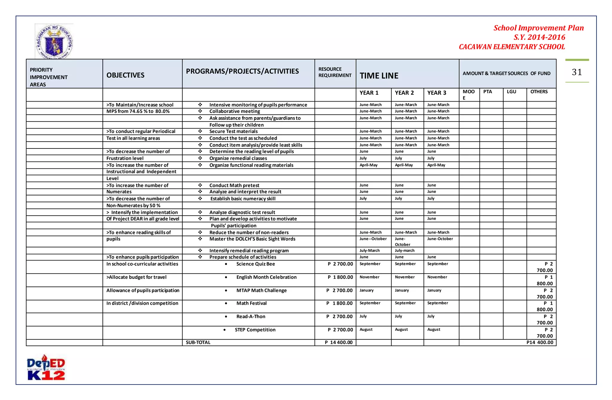 School Improvement Plan 
S.Y. 2014-2016 
CACAWAN ELEMENTARY SCHOOL 
31 
PRIORITY 
IMPROVEMENT 
AREAS 
OBJECTIVES 
PROGRAMS/PROJECTS/ACTIVITIES 
RESOURCE 
REQUIREMENT 
TIME LINE 
AMOUNT & TARGET SOURCES OF FUND 
YEAR 1 YEAR 2 YEAR 3 MOO 
E 
PTA LGU OTHERS 
>To Maintain/Increase school  Intensive monitoring of pupils performance June-March June-March June-March 
MPS from 74.65 % to 80.0%  Collaborative meeting June-March June-March June-March 
 Ask assistance from parents/guardians to June-March June-March June-March 
Follow up their children 
>To conduct regular Periodical  Secure Test materials June-March June-March June-March 
Test in all learning areas  Conduct the test as scheduled June-March June-March June-March 
 Conduct item analysis/provide least skills June-March June-March June-March 
>To decrease the number of  Determine the reading level of pupils June June June 
Frustration level  Organize remedial classes July July July 
>To increase the number of  Organize functional reading materials April-May April-May April-May 
Instructional and Independent 
Level 
>To increase the number of  Conduct Math pretest June June June 
Numerates  Analyze and interpret the result June June June 
>To decrease the number of  Establish basic numeracy skill July July July 
Non-Numerates by 50 % 
> Intensify the implementation  Analyze diagnostic test result June June June 
Of Project DEAR in all grade level  Plan and develop activities to motivate June June June 
Pupils’ participation 
>To enhance reading skills of  Reduce the number of non-readers June-March June-March June-March 
pupils  Master the DOLCH’S Basic Sight Words June--October June- 
October 
June-October 
 Intensify remedial reading program July-March July-march 
>To enhance pupils participation  Prepare schedule of activities June June June 
In school co-curricular activities  Science Quiz Bee P 2 700.00 September September September P 2 
700.00 
>Allocate budget for travel  English Month Celebration P 1 800.00 November November November P 1 
800.00 
Allowance of pupils participation  MTAP Math Challenge P 2 700.00 January January January P 2 
700.00 
In district /division competition  Math Festival P 1 800.00 September September September P 1 
800.00 
 Read-A-Thon P 2 700.00 July July July P 2 
700.00 
 STEP Competition P 2 700.00 August August August P 2 
700.00 
SUB-TOTAL P 14 400.00 P14 400.00 
 