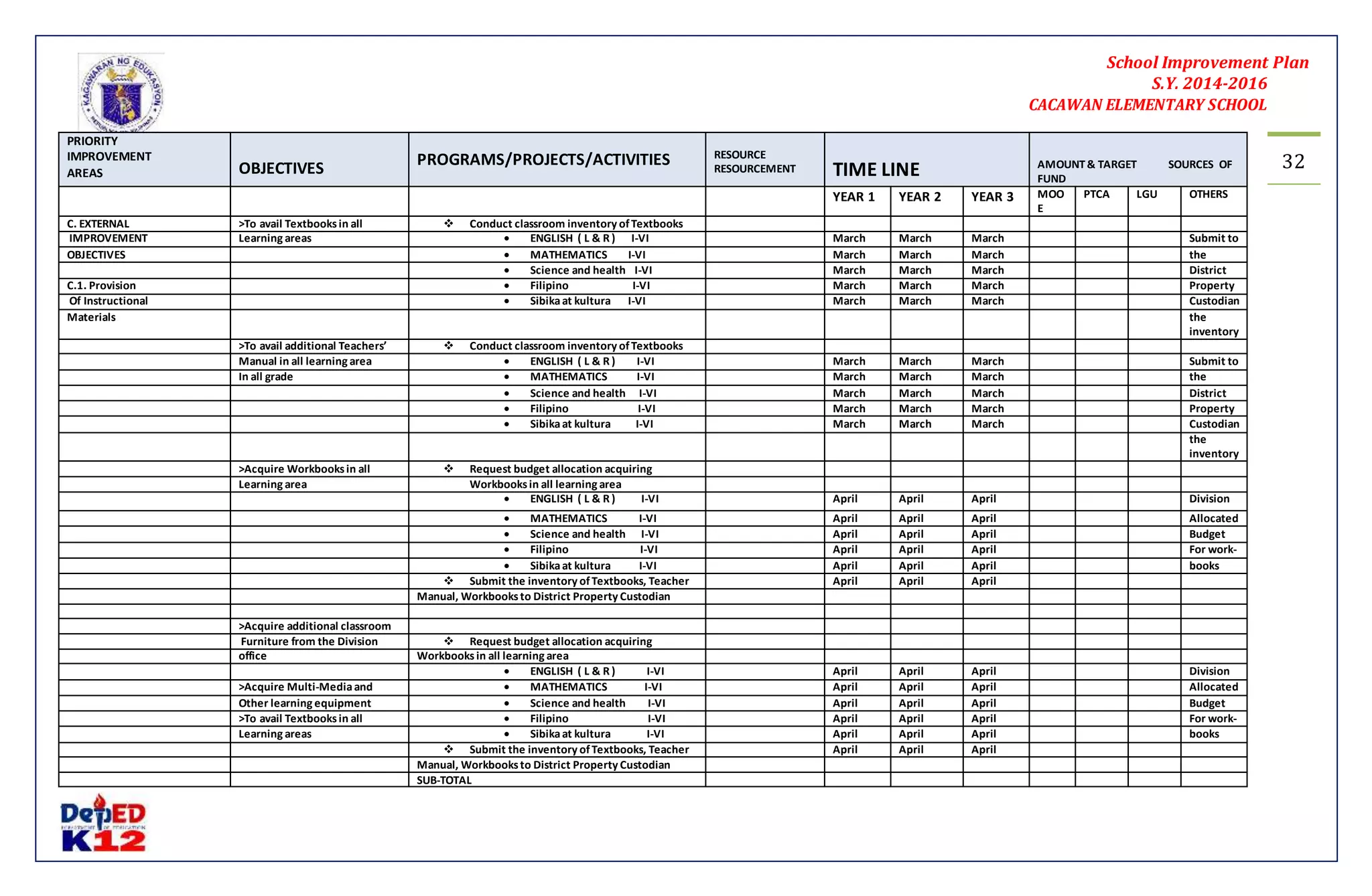 School Improvement Plan 
S.Y. 2014-2016 
CACAWAN ELEMENTARY SCHOOL 
32 
PRIORITY 
IMPROVEMENT 
AREAS 
OBJECTIVES 
PROGRAMS/PROJECTS/ACTIVITIES 
RESOURCE 
RESOURCEMENT 
TIME LINE 
AMOUNT & TARGET SOURCES OF 
FUND 
YEAR 1 YEAR 2 YEAR 3 MOO 
E 
PTCA LGU OTHERS 
C. EXTERNAL >To avail Textbooks in all  Conduct classroom inventory of Textbooks 
IMPROVEMENT Learning areas  ENGLISH ( L & R ) I-VI March March March Submit to 
OBJECTIVES  MATHEMATICS I-VI March March March the 
 Science and health I-VI March March March District 
C.1. Provision  Filipino I-VI March March March Property 
Of Instructional  Sibika at kultura I-VI March March March Custodian 
Materials the 
inventory 
>To avail additional Teachers’  Conduct classroom inventory of Textbooks 
Manual in all learning area  ENGLISH ( L & R ) I-VI March March March Submit to 
In all grade  MATHEMATICS I-VI March March March the 
 Science and health I-VI March March March District 
 Filipino I-VI March March March Property 
 Sibika at kultura I-VI March March March Custodian 
the 
inventory 
>Acquire Workbooks in all  Request budget allocation acquiring 
Learning area Workbooks in all learning area 
 ENGLISH ( L & R ) I-VI April April April Division 
 MATHEMATICS I-VI April April April Allocated 
 Science and health I-VI April April April Budget 
 Filipino I-VI April April April For work- 
 Sibika at kultura I-VI April April April books 
 Submit the inventory of Textbooks, Teacher April April April 
Manual, Workbooks to District Property Custodian 
>Acquire additional classroom 
Furniture from the Division  Request budget allocation acquiring 
office Workbooks in all learning area 
 ENGLISH ( L & R ) I-VI April April April Division 
>Acquire Multi-Media and  MATHEMATICS I-VI April April April Allocated 
Other learning equipment  Science and health I-VI April April April Budget 
>To avail Textbooks in all  Filipino I-VI April April April For work- 
Learning areas  Sibika at kultura I-VI April April April books 
 Submit the inventory of Textbooks, Teacher April April April 
Manual, Workbooks to District Property Custodian 
SUB-TOTAL 
 