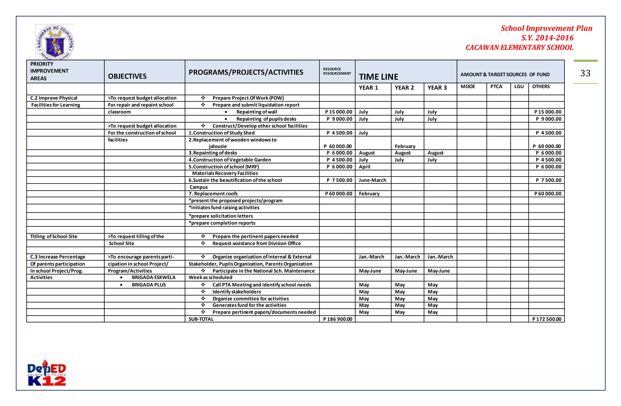 School Improvement Plan 
S.Y. 2014-2016 
CACAWAN ELEMENTARY SCHOOL 
33 
PRIORITY 
IMPROVEMENT 
AREAS 
OBJECTIVES 
PROGRAMS/PROJECTS/ACTIVITIES 
RESOURCE 
RESOURCEMENT 
TIME LINE 
AMOUNT & TARGET SOURCES OF FUND 
YEAR 1 YEAR 2 YEAR 3 MOOE PTCA LGU OTHERS 
C.2 Improve Physical >To request budget allocation  Prepare Project Of Work (POW) 
Facilities for Learning For repair and repaint school  Prepare and submit liquidation report 
classroom  Repainting of wall P 15 000.00 July July July P 15 000.00 
 Repainting of pupils desks P 9 000.00 July July July P 9 000.00 
>To request budget allocation  Construct/Develop other school facilities 
For the construction of school 1.Construction of Study Shed P 4 500.00 July P 4 500.00 
facilities 2.Replacement of wooden windows to 
jalousie 
P 60 000.00 
February 
P 60 000.00 
3.Repainting of desks P 6 000.00 August August August P 6 000.00 
4.Construction of Vegetable Garden P 4 500.00 July July July P 4 500.00 
5.Construction of school (MRF) P 6 000.00 April P 6 000.00 
Materials Recovery Facilities 
6.Sustain the beautification of the school P 7 500.00 June-March P 7 500.00 
Campus 
7. Replacement roofs P 60 000.00 February P 60 000.00 
*present the proposed projects/program 
*initiates fund raising activities 
*prepare solicitation letters 
*prepare completion reports 
Titling of School Site >To request tilling of the  Prepare the pertinent papers needed 
School Site  Request assistance from Division Office 
C.3 Increase Percentage >To encourage parents parti-  Organize organization of internal & External Jan.-March Jan.-March Jan.-March 
Of parents participation cipation in school Project/ Stakeholder, Pupils Organization, Parents Organization 
In school Project/Prog. Program/Activities  Participate in the National Sch. Maintenance May-June May-June May-June 
Activities  BRIGADA ESKWELA Week as scheduled 
 BRIGADA PLUS  Call PTA Meeting and identify school needs May May May 
 Identify stakeholders May May May 
 Organize committee for activities May May May 
 Generates fund for the activities May May May 
 Prepare pertinent papers/documents needed May May May 
SUB-TOTAL P 186 900.00 P 172 500.00 
 