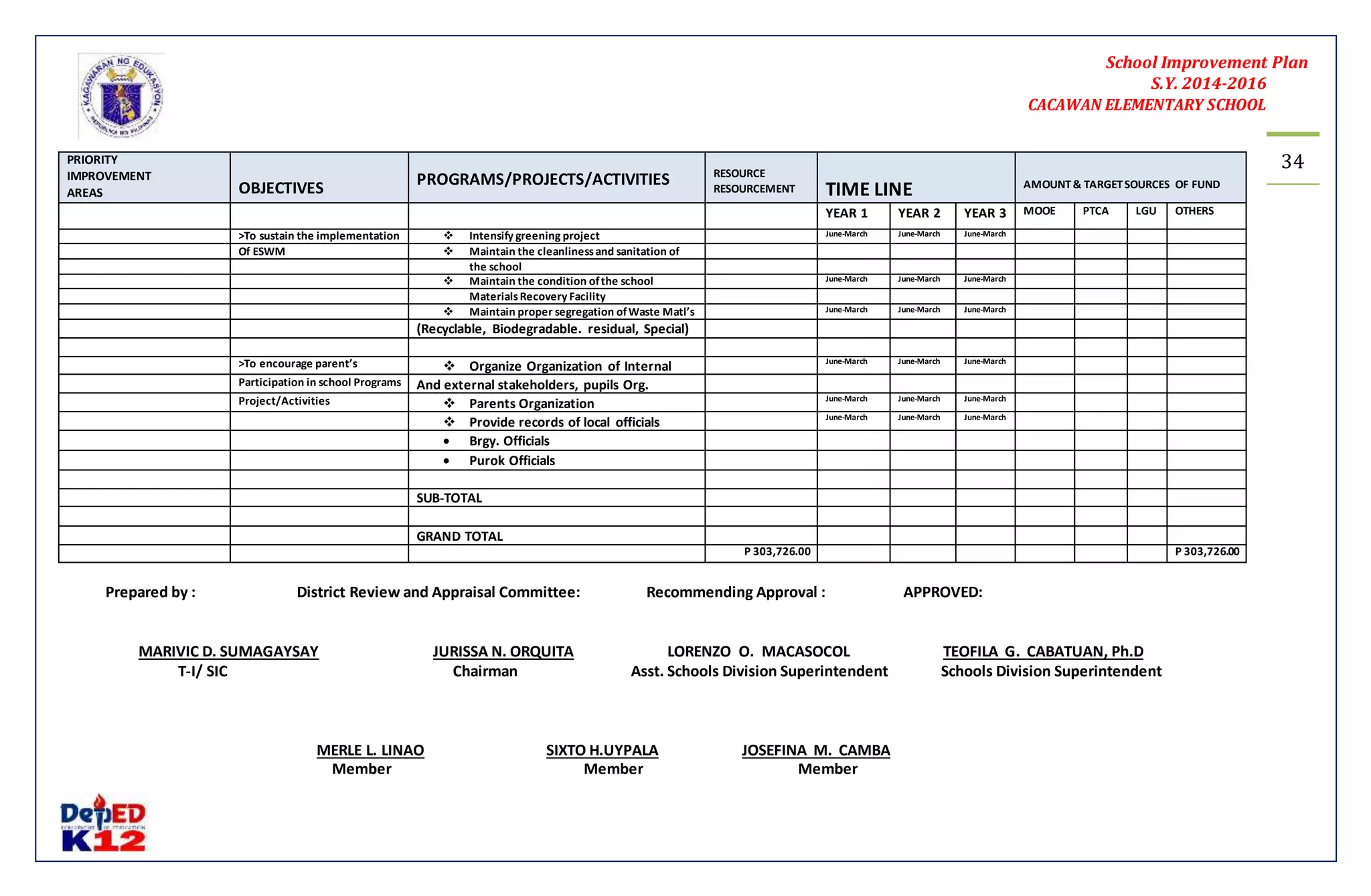 School Improvement Plan 
S.Y. 2014-2016 
CACAWAN ELEMENTARY SCHOOL 
34 
PRIORITY 
IMPROVEMENT 
AREAS 
OBJECTIVES 
PROGRAMS/PROJECTS/ACTIVITIES 
RESOURCE 
RESOURCEMENT 
TIME LINE 
AMOUNT & TARGET SOURCES OF FUND 
YEAR 1 YEAR 2 YEAR 3 MOOE PTCA LGU OTHERS 
>To sustain the implementation  Intensify greening project June-March June-March June-March 
Of ESWM  Maintain the cleanliness and sanitation of 
the school 
 Maintain the condition of the school June-March June-March June-March 
Materials Recovery Facility 
 Maintain proper segregation of Waste Matl’s June-March June-March June-March 
(Recyclable, Biodegradable. residual, Special) 
>To encourage parent’s  Organize Organization of Internal June-March June-March June-March 
Participation in school Programs And external stakeholders, pupils Org. 
Project/Activities  Parents Organization June-March June-March June-March 
 Provide records of local officials June-March June-March June-March 
 Brgy. Officials 
 Purok Officials 
SUB-TOTAL 
GRAND TOTAL 
P 303,726.00 P 303,726.00 
Prepared by : District Review and Appraisal Committee: Recommending Approval : APPROVED: 
MARIVIC D. SUMAGAYSAY JURISSA N. ORQUITA LORENZO O. MACASOCOL TEOFILA G. CABATUAN, Ph.D 
T-I/ SIC Chairman Asst. Schools Division Superintendent Schools Division Superintendent 
MERLE L. LINAO SIXTO H.UYPALA JOSEFINA M. CAMBA 
Member Member Member 
 