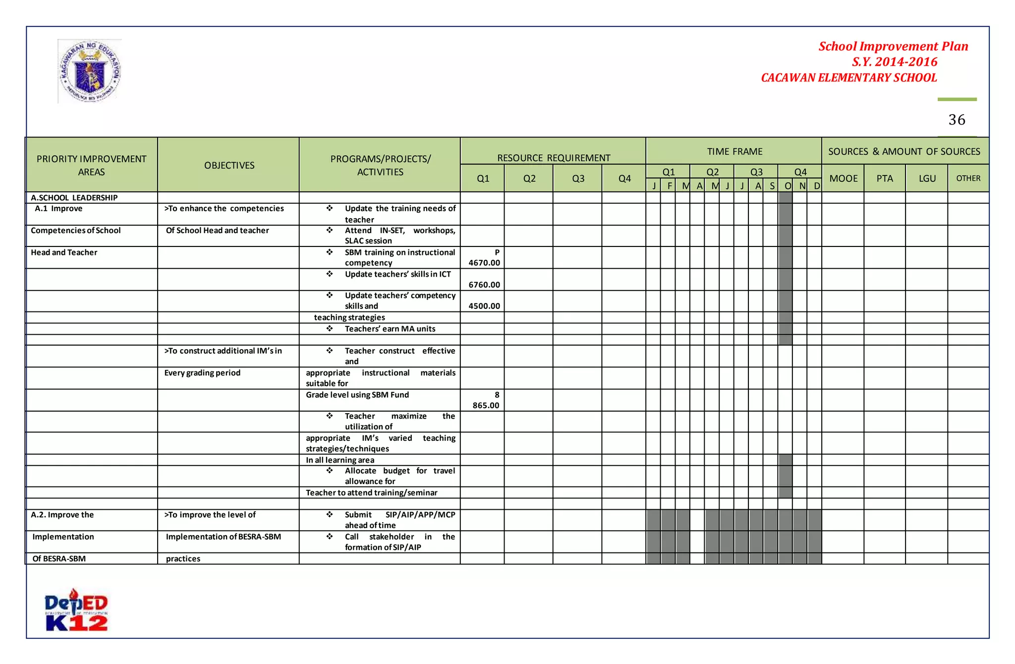 School Improvement Plan 
S.Y. 2014-2016 
CACAWAN ELEMENTARY SCHOOL 
36 
PRIORITY IMPROVEMENT 
AREAS 
OBJECTIVES 
PROGRAMS/PROJECTS/ 
ACTIVITIES 
RESOURCE REQUIREMENT 
TIME FRAME SOURCES & AMOUNT OF SOURCES 
Q1 Q2 Q3 Q4 
Q1 Q2 Q3 Q4 
MOOE PTA LGU OTHER 
J F M A M J J A S O N D 
A.SCHOOL LEADERSHIP 
A.1 Improve >To enhance the competencies  Update the training needs of 
teacher 
Competencies of School Of School Head and teacher  Attend IN-SET, workshops, 
SLAC session 
Head and Teacher  SBM training on instructional 
competency 
P 
4670.00 
 Update teachers’ skills in ICT 
6760.00 
 Update teachers’ competency 
skills and 
4500.00 
teaching strategies 
 Teachers’ earn MA units 
>To construct additional IM’s in  Teacher construct effective 
and 
Every grading period appropriate instructional materials 
suitable for 
Grade level using SBM Fund 8 
865.00 
 Teacher maximize the 
utilization of 
appropriate IM’s varied teaching 
strategies/techniques 
In all learning area 
 Allocate budget for travel 
allowance for 
Teacher to attend training/seminar 
A.2. Improve the >To improve the level of  Submit SIP/AIP/APP/MCP 
ahead of time 
Implementation Implementation of BESRA-SBM  Call stakeholder in the 
formation of SIP/AIP 
Of BESRA-SBM practices 
 