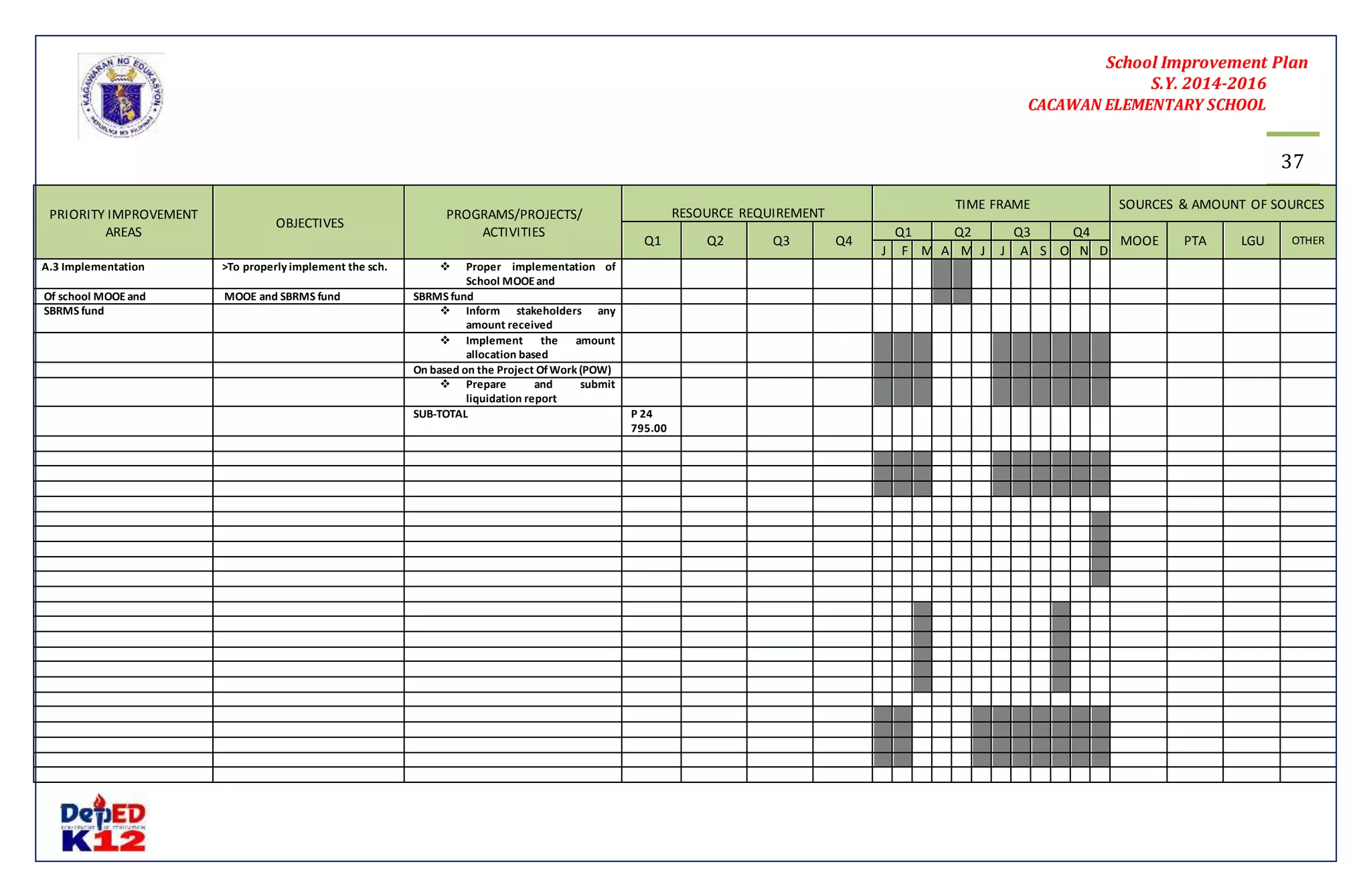 School Improvement Plan 
S.Y. 2014-2016 
CACAWAN ELEMENTARY SCHOOL 
37 
PRIORITY IMPROVEMENT 
AREAS 
OBJECTIVES 
PROGRAMS/PROJECTS/ 
ACTIVITIES 
RESOURCE REQUIREMENT 
TIME FRAME SOURCES & AMOUNT OF SOURCES 
Q1 Q2 Q3 Q4 
Q1 Q2 Q3 Q4 
MOOE PTA LGU OTHER 
J F M A M J J A S O N D 
A.3 Implementation >To properly implement the sch.  Proper implementation of 
School MOOE and 
Of school MOOE and MOOE and SBRMS fund SBRMS fund 
SBRMS fund  Inform stakeholders any 
amount received 
 Implement the amount 
allocation based 
On based on the Project Of Work (POW) 
 Prepare and submit 
liquidation report 
SUB-TOTAL P 24 
795.00 
 