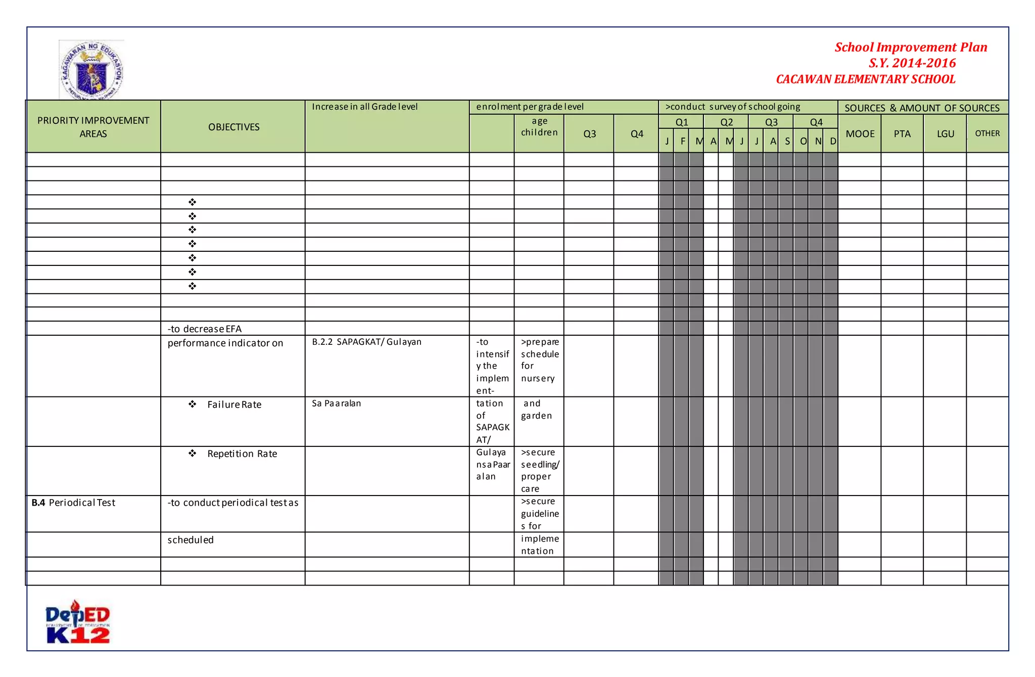 School Improvement Plan 
S.Y. 2014-2016 
CACAWAN ELEMENTARY SCHOOL 
PRIORITY IMPROVEMENT 43 
AREAS 
OBJECTIVES 
Increase in all Grade level 
enrolment per grade level >conduct survey of s chool going SOURCES & AMOUNT OF SOURCES 
age 
chi ldren 
Q3 Q4 
Q1 Q2 Q3 Q4 
MOOE PTA LGU OTHER 
J F M A M J J A S O N D 
 
 
 
 
 
 
 
-to decrease EFA 
performance indicator on B.2.2 SAPAGKAT/ Gulayan -to 
intensif 
y the 
implem 
ent- 
>prepare 
s chedule 
for 
nursery 
 Failure Rate Sa Paaralan ta tion 
of 
SAPAGK 
AT/ 
and 
garden 
 Repetition Rate Gulaya 
nsaPaar 
alan 
>secure 
seedling/ 
proper 
care 
B.4 Periodical Test -to conduct periodical test as >secure 
guideline 
s for 
scheduled impleme 
nta tion 
 