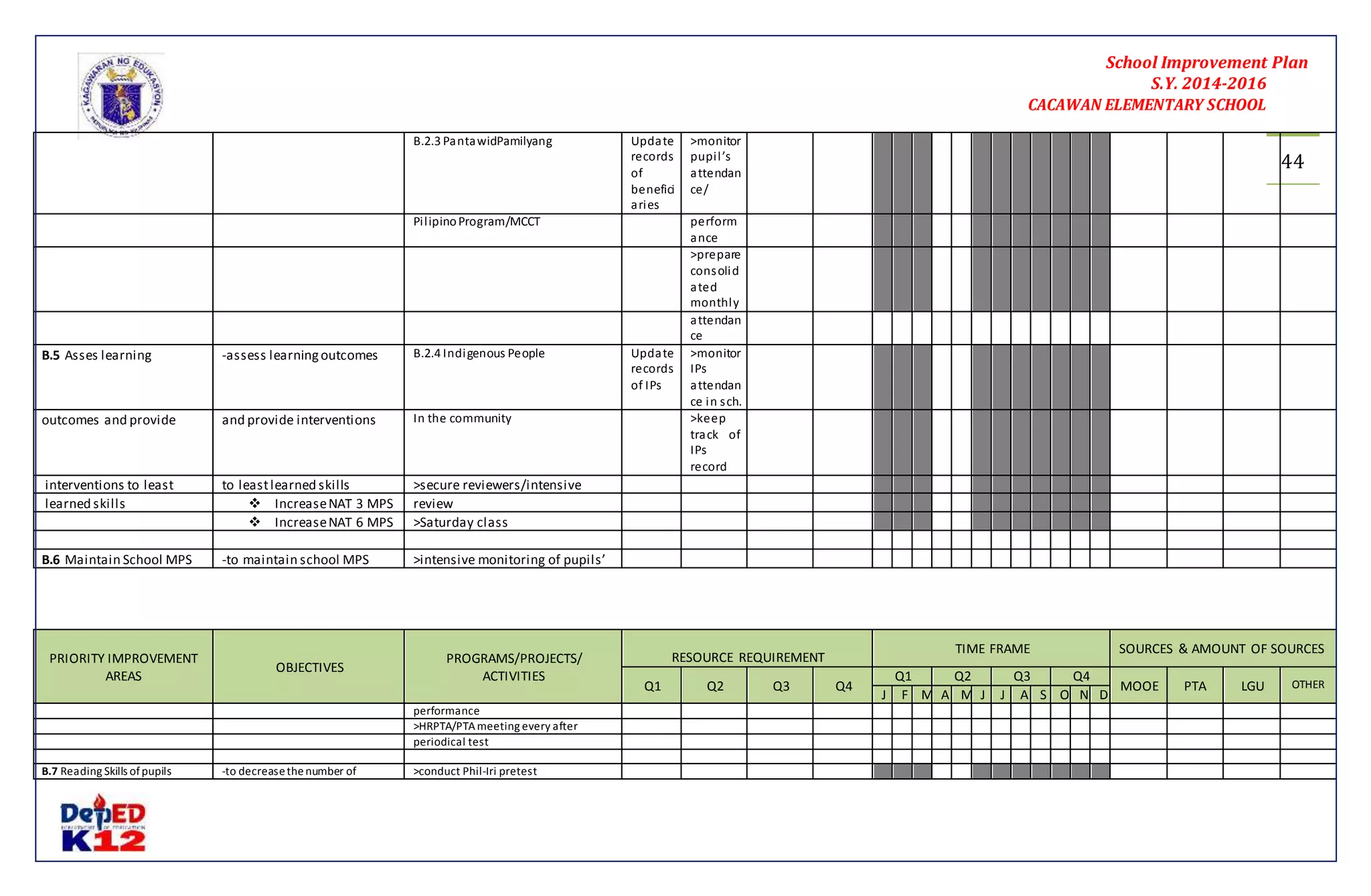 School Improvement Plan 
S.Y. 2014-2016 
CACAWAN ELEMENTARY SCHOOL 
44 
B.2.3 PantawidPamilyang Update 
records 
of 
benefici 
aries 
>monitor 
pupi l ’s 
attendan 
ce/ 
Pi l ipino Program/MCCT perform 
ance 
>prepare 
consolid 
ated 
monthly 
attendan 
ce 
B.5 Asses learning -assess learning outcomes B.2.4 Indigenous People Update 
records 
of IPs 
>monitor 
IPs 
attendan 
ce in s ch. 
outcomes and provide and provide interventions In the community >keep 
track of 
IPs 
record 
interventions to least to least learned skills >secure reviewers/intensive 
learned skills  Increase NAT 3 MPS review 
 Increase NAT 6 MPS >Saturday class 
B.6 Maintain School MPS -to maintain school MPS >intensive monitoring of pupils’ 
PRIORITY IMPROVEMENT 
AREAS 
OBJECTIVES 
PROGRAMS/PROJECTS/ 
ACTIVITIES 
RESOURCE REQUIREMENT 
TIME FRAME SOURCES & AMOUNT OF SOURCES 
Q1 Q2 Q3 Q4 
Q1 Q2 Q3 Q4 
MOOE PTA LGU OTHER 
J F M A M J J A S O N D 
performance 
>HRPTA/PTA meeting every after 
periodical test 
B.7 Reading Skills of pupils -to decrease the number of >conduct Phil-Iri pretest 
 