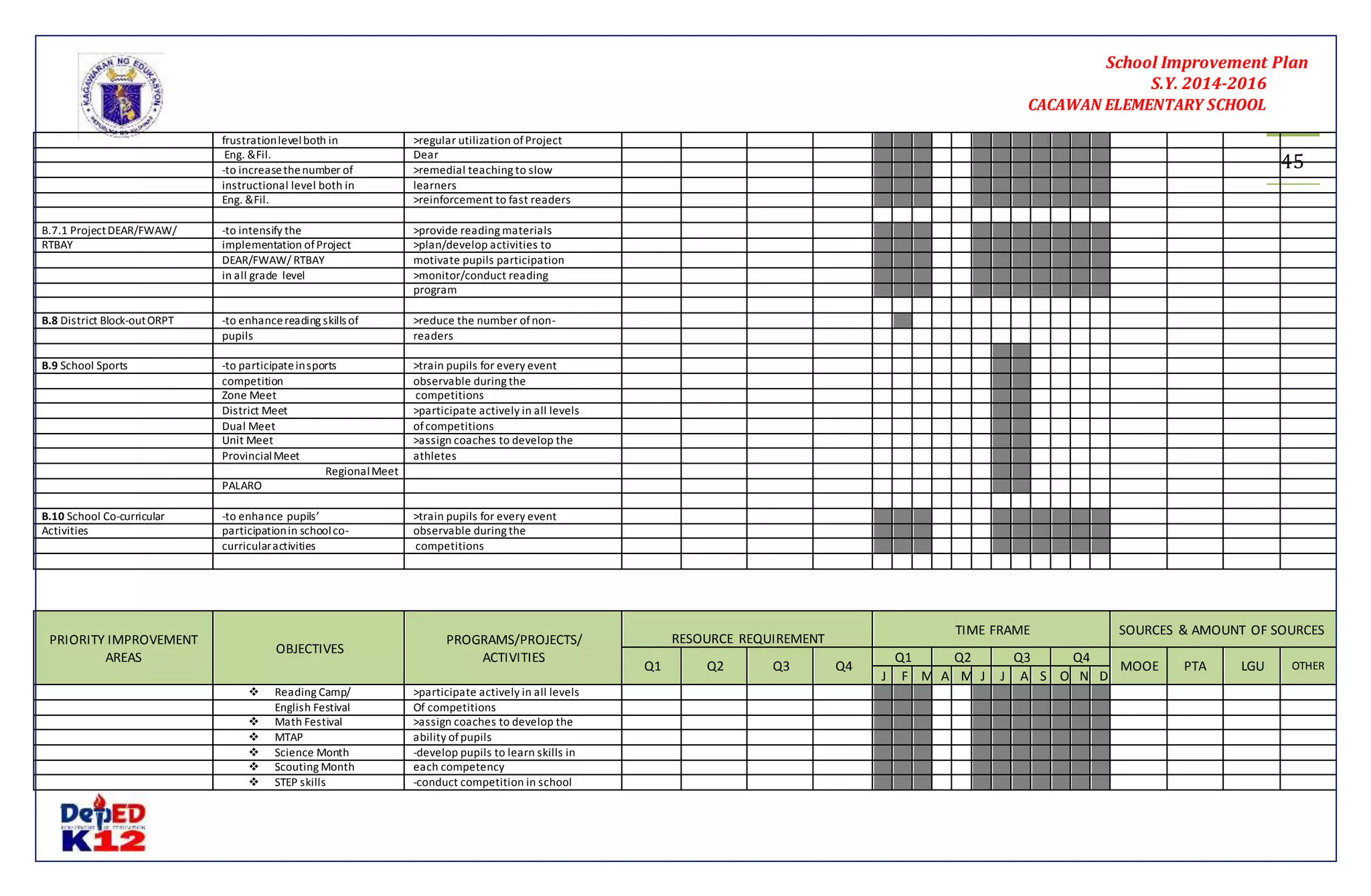 School Improvement Plan 
S.Y. 2014-2016 
CACAWAN ELEMENTARY SCHOOL 
45 
frustration level both in >regular utilization of Project 
Eng. &Fil. Dear 
-to increase the number of >remedial teaching to slow 
instructional level both in learners 
Eng. &Fil. >reinforcement to fast readers 
B.7.1 Project DEAR/FWAW/ -to intensify the >provide reading materials 
RTBAY implementation of Project >plan/develop activities to 
DEAR/FWAW/ RTBAY motivate pupils participation 
in all grade level >monitor/conduct reading 
program 
B.8 District Block-out ORPT -to enhance reading skills of >reduce the number of non-pupils 
readers 
B.9 School Sports -to participate in sports >train pupils for every event 
competition observable during the 
Zone Meet competitions 
District Meet >participate actively in all levels 
Dual Meet of competitions 
Unit Meet >assign coaches to develop the 
Provincial Meet athletes 
Regional Meet 
PALARO 
B.10 School Co-curricular -to enhance pupils’ >train pupils for every event 
Activities participation in school co- observable during the 
curricular activities competitions 
PRIORITY IMPROVEMENT 
AREAS 
OBJECTIVES 
PROGRAMS/PROJECTS/ 
ACTIVITIES 
RESOURCE REQUIREMENT 
TIME FRAME SOURCES & AMOUNT OF SOURCES 
Q1 Q2 Q3 Q4 
Q1 Q2 Q3 Q4 
MOOE PTA LGU OTHER 
J F M A M J J A S O N D 
 Reading Camp/ >participate actively in all levels 
English Festival Of competitions 
 Math Festival >assign coaches to develop the 
 MTAP ability of pupils 
 Science Month -develop pupils to learn skills in 
 Scouting Month each competency 
 STEP skills -conduct competition in school 
 