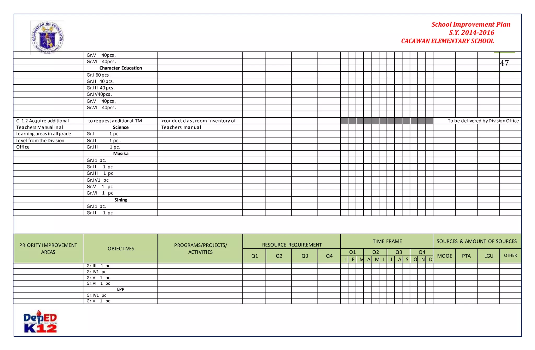 School Improvement Plan 
S.Y. 2014-2016 
CACAWAN ELEMENTARY SCHOOL 
47 
Gr.V 40pcs . 
Gr.VI 40pcs . 
Character Education 
Gr.I 60 pcs . 
Gr.II 40 pcs . 
Gr.III 40 pcs . 
Gr.IV40pcs . 
Gr.V 40pcs . 
Gr.VI 40pcs . 
C .1.2 Acqui re additional -to request additional TM >conduct clas s room inventory of To be delivered by Division Office 
Teachers Manual in all Science Teachers manual 
learning areas in all grade Gr.I 1 pc 
level from the Division Gr.II 1 pc.. 
Office Gr.III 1 pc. 
Musika 
Gr.I1 pc. 
Gr.II 1 pc 
Gr.III 1 pc 
Gr.IV1 pc 
Gr.V 1 pc 
Gr.VI 1 pc 
Sining 
Gr.I1 pc. 
Gr.II 1 pc 
PRIORITY IMPROVEMENT 
AREAS 
OBJECTIVES 
PROGRAMS/PROJECTS/ 
ACTIVITIES 
RESOURCE REQUIREMENT 
TIME FRAME SOURCES & AMOUNT OF SOURCES 
Q1 Q2 Q3 Q4 
Q1 Q2 Q3 Q4 
MOOE PTA LGU OTHER 
J F M A M J J A S O N D 
Gr.III 1 pc 
Gr.IV1 pc 
Gr.V 1 pc 
Gr.VI 1 pc 
EPP 
Gr.IV1 pc 
Gr.V 1 pc 
 